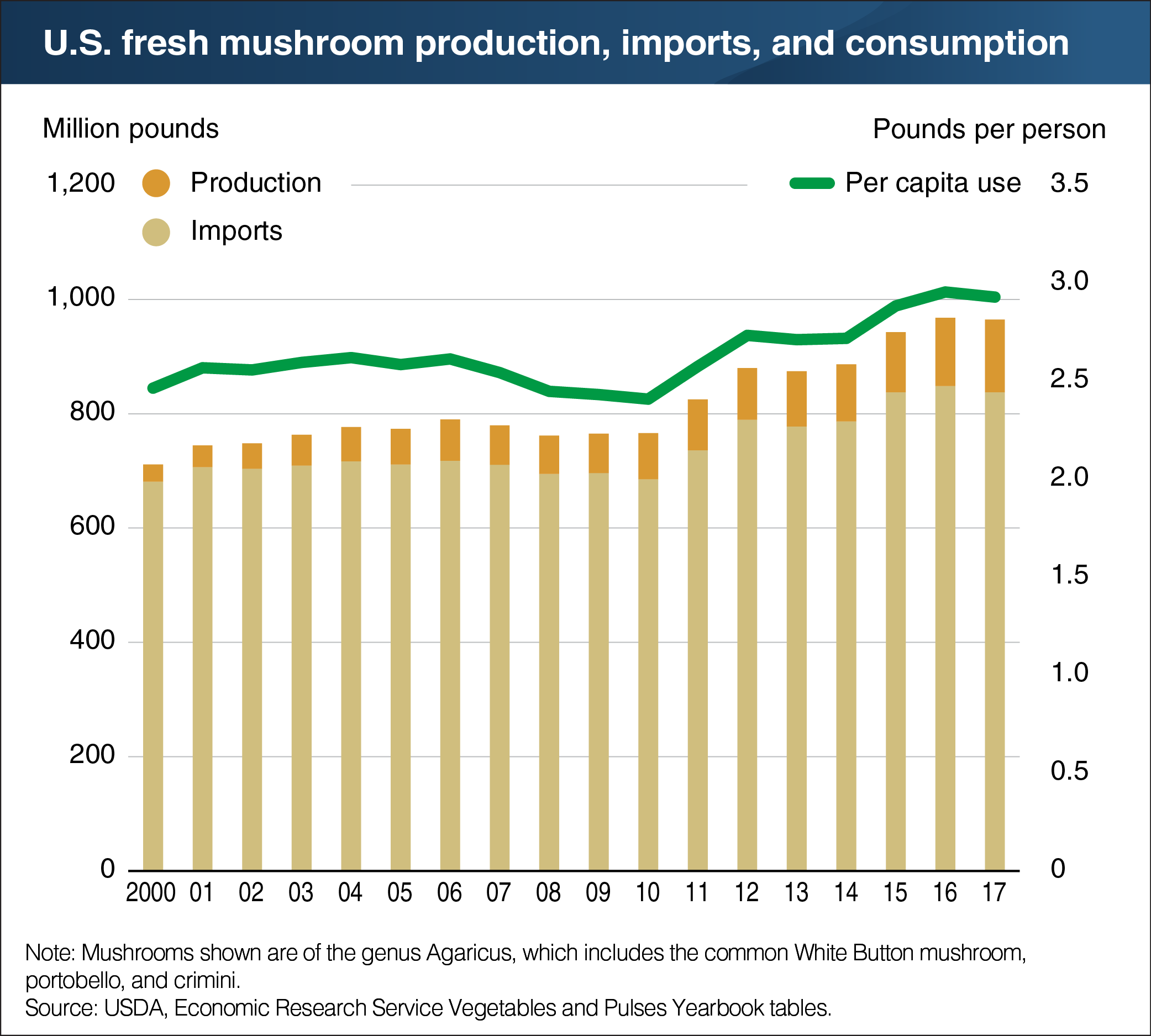 A bar chart showing the production, imports, and consumption of fresh mushrooms in the United States