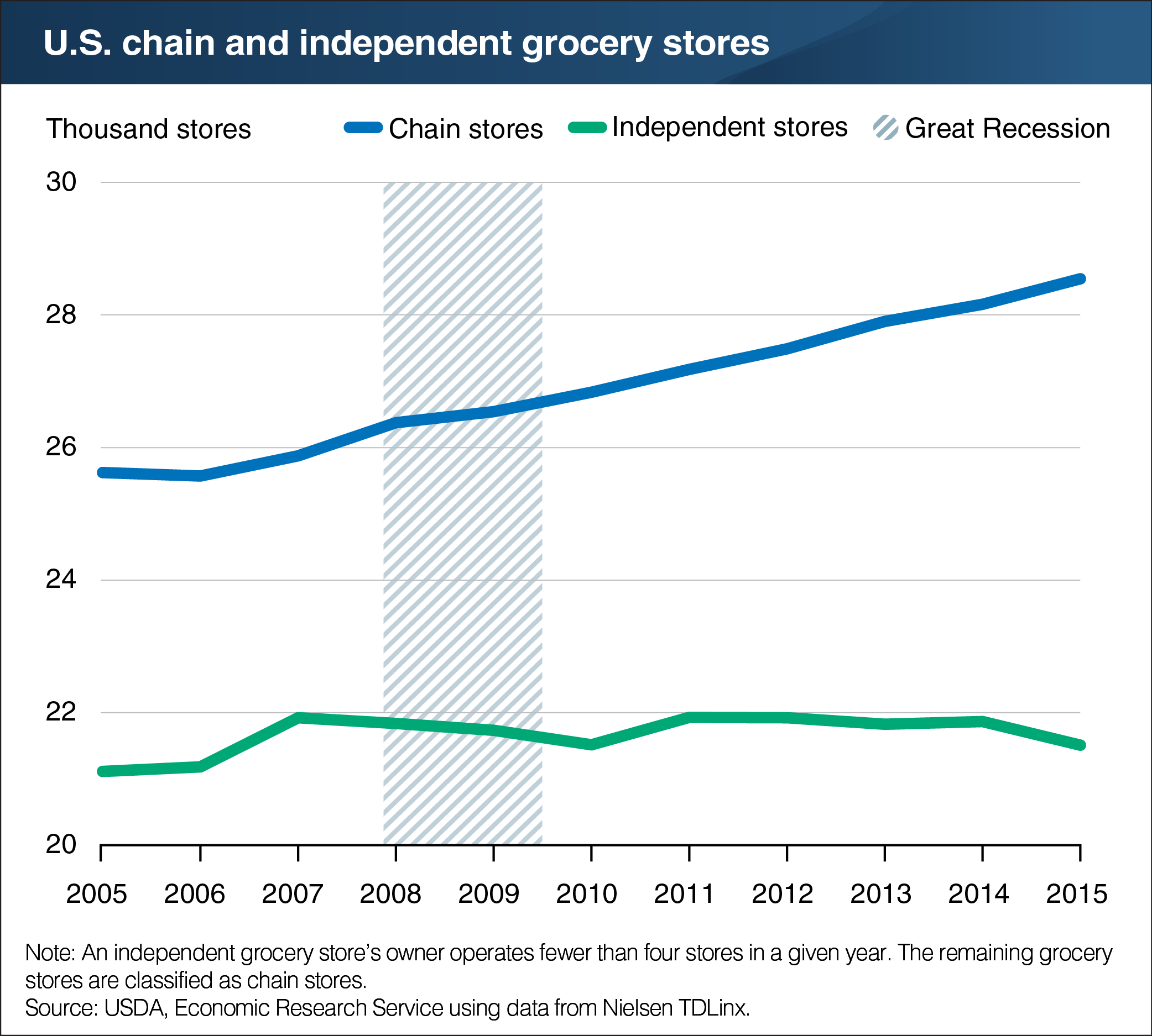 A line chart showing the U.S. chain and independent grocery stores.