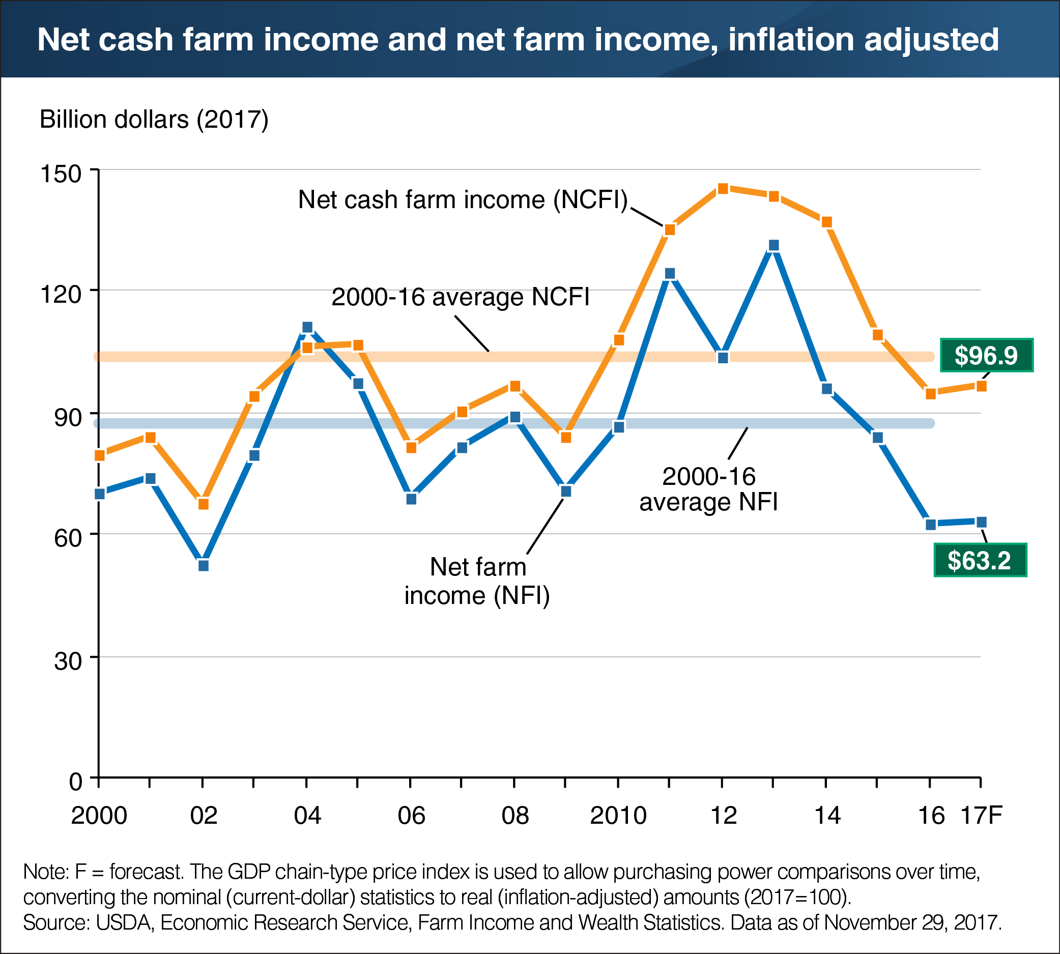 A line chart showing net cash farm income and net farm income, inflation adjusted.