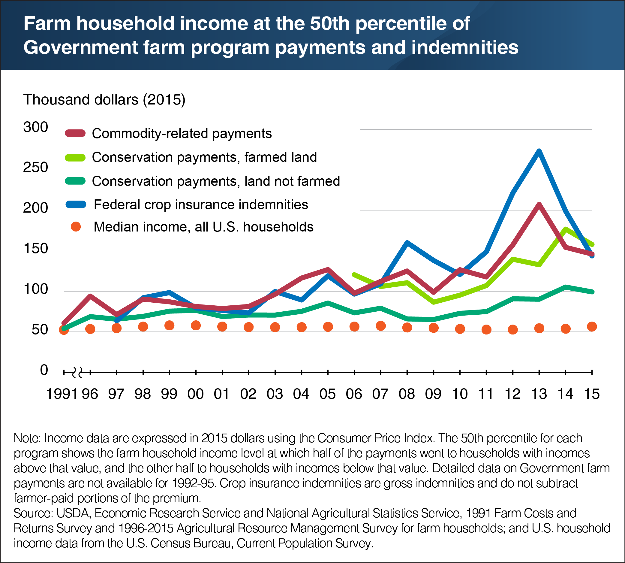 A line chart showing farm household income at the 50th percentile of Government farm program payments and indemnities.
