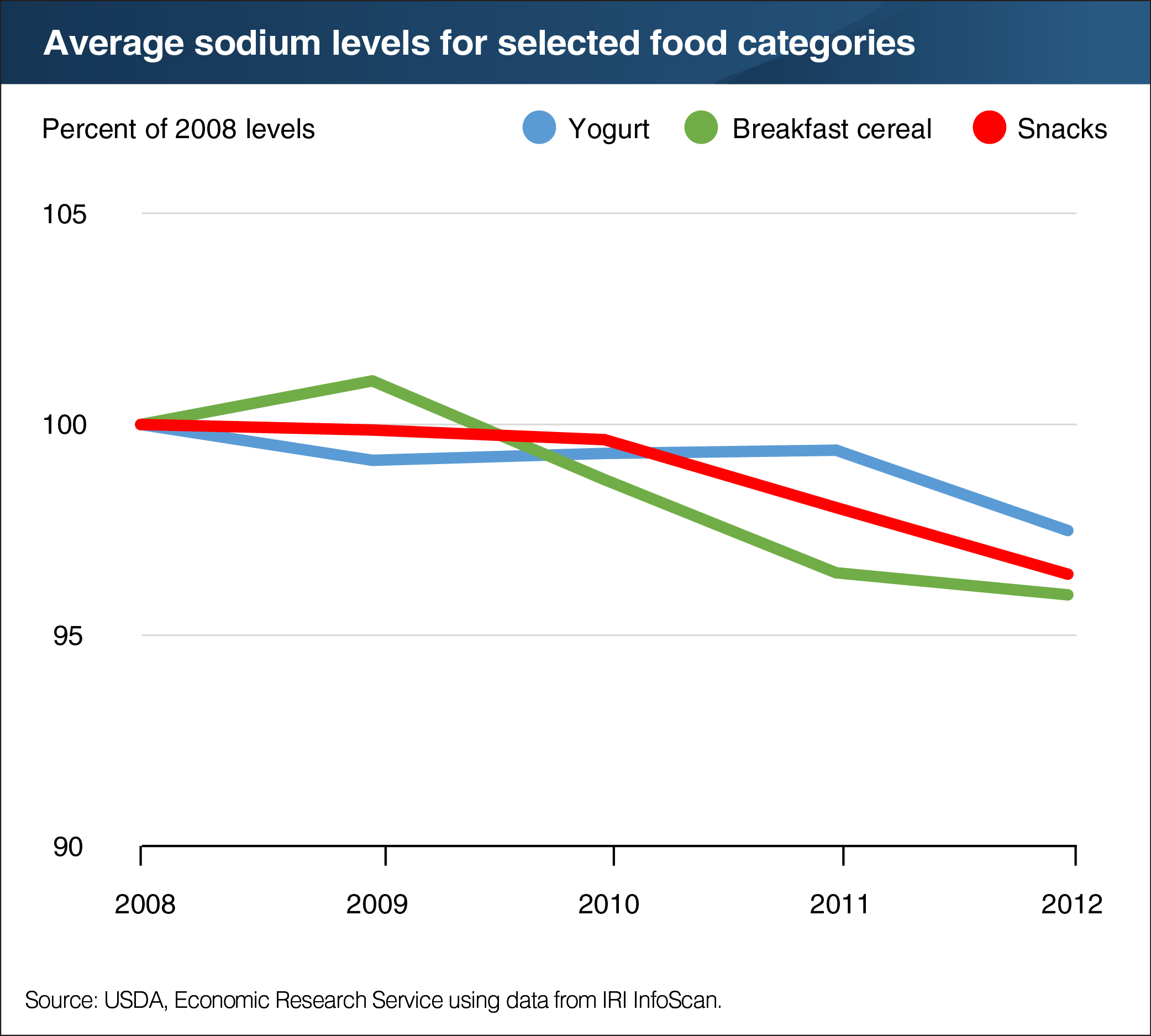 A line chart showing average sodium levels for selected food categories