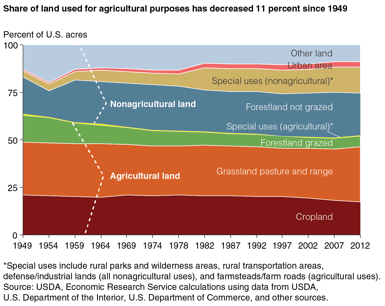A chart breaking down by category the distribution of agricultural and nonagricultural land use in the United States between 1949 and 2012.