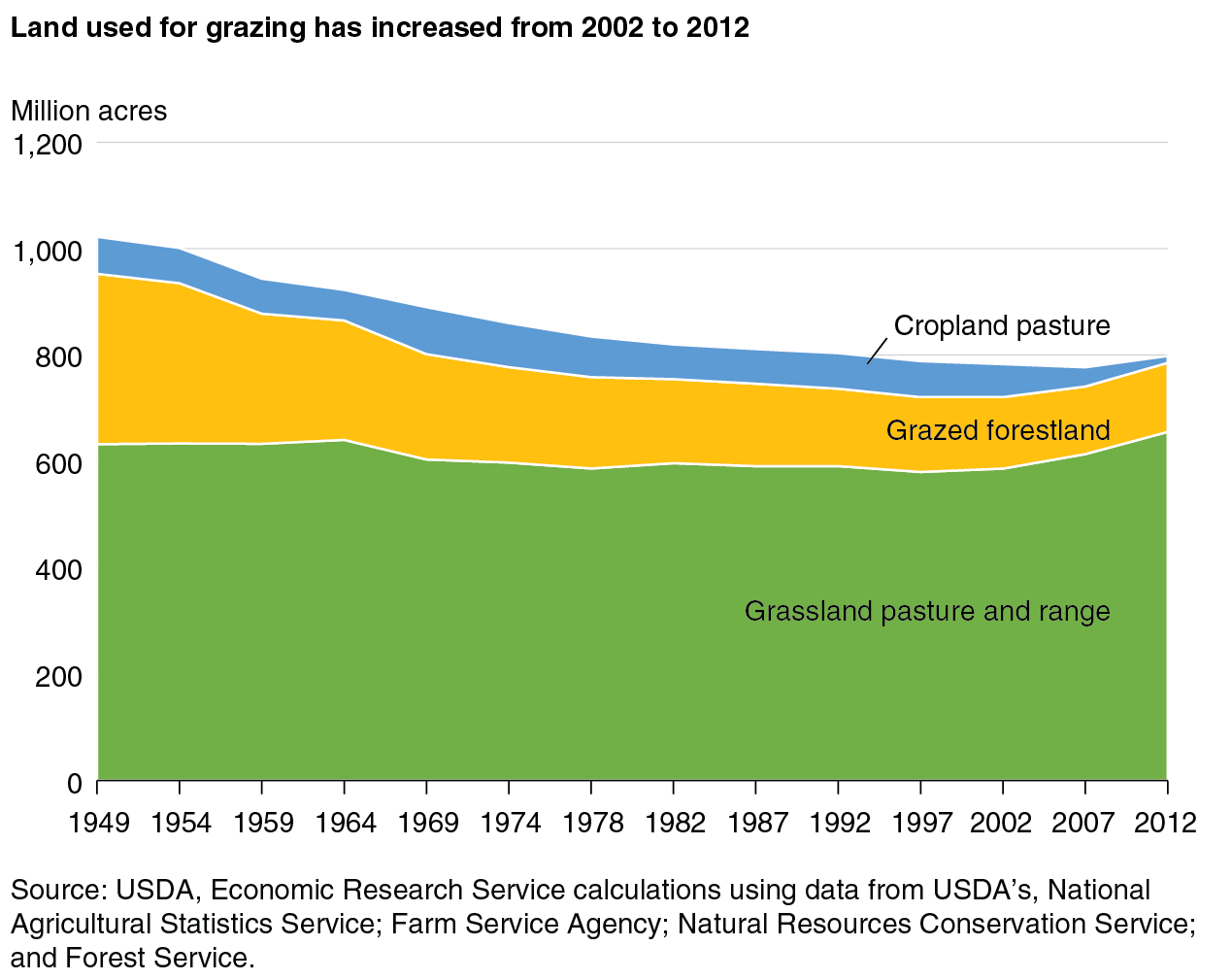 A chart showing changes in the use of grazing land between 1949 and 2012.