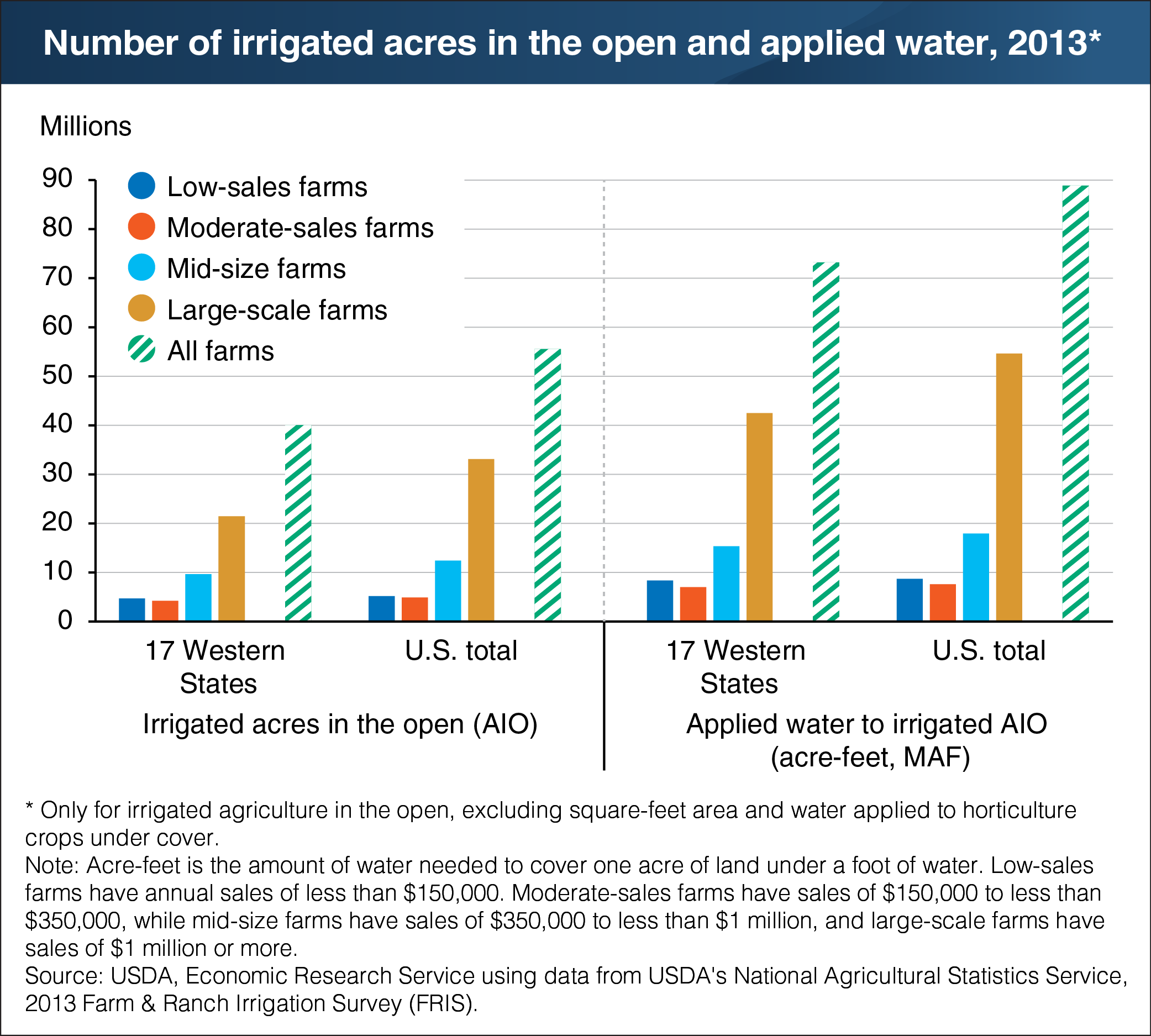 A bar chart showing the number of irrigated acres in the open and applied water in 2013.
