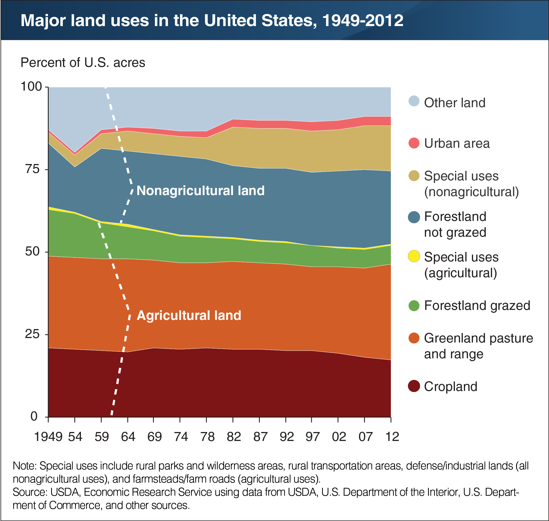A chart showing major land uses in the United States from 1949 to 2012.