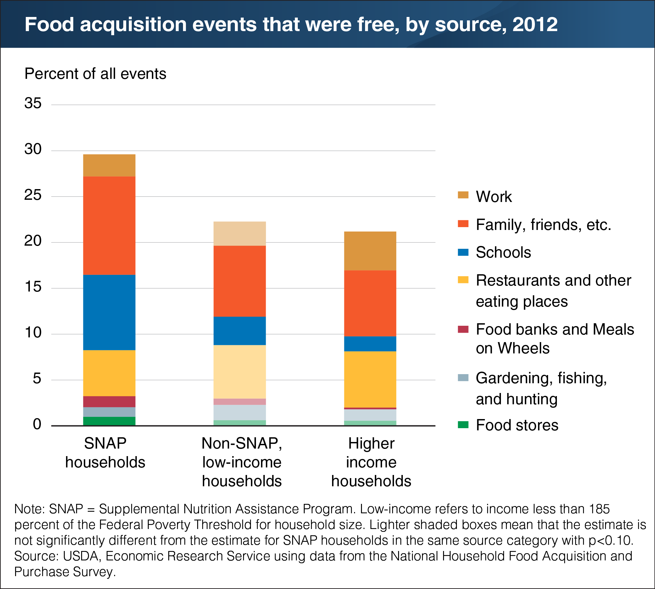 A bar chart showing food acquisition event that were free, by source, in 2012.