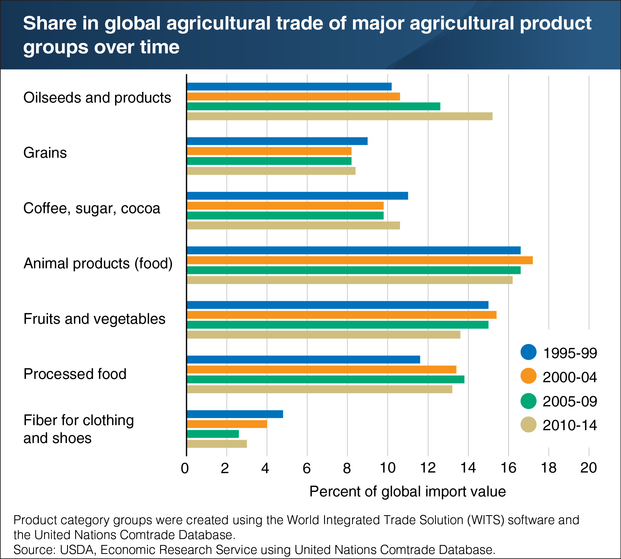 Share in global agriculture trade of major agricultural product groups over time.
