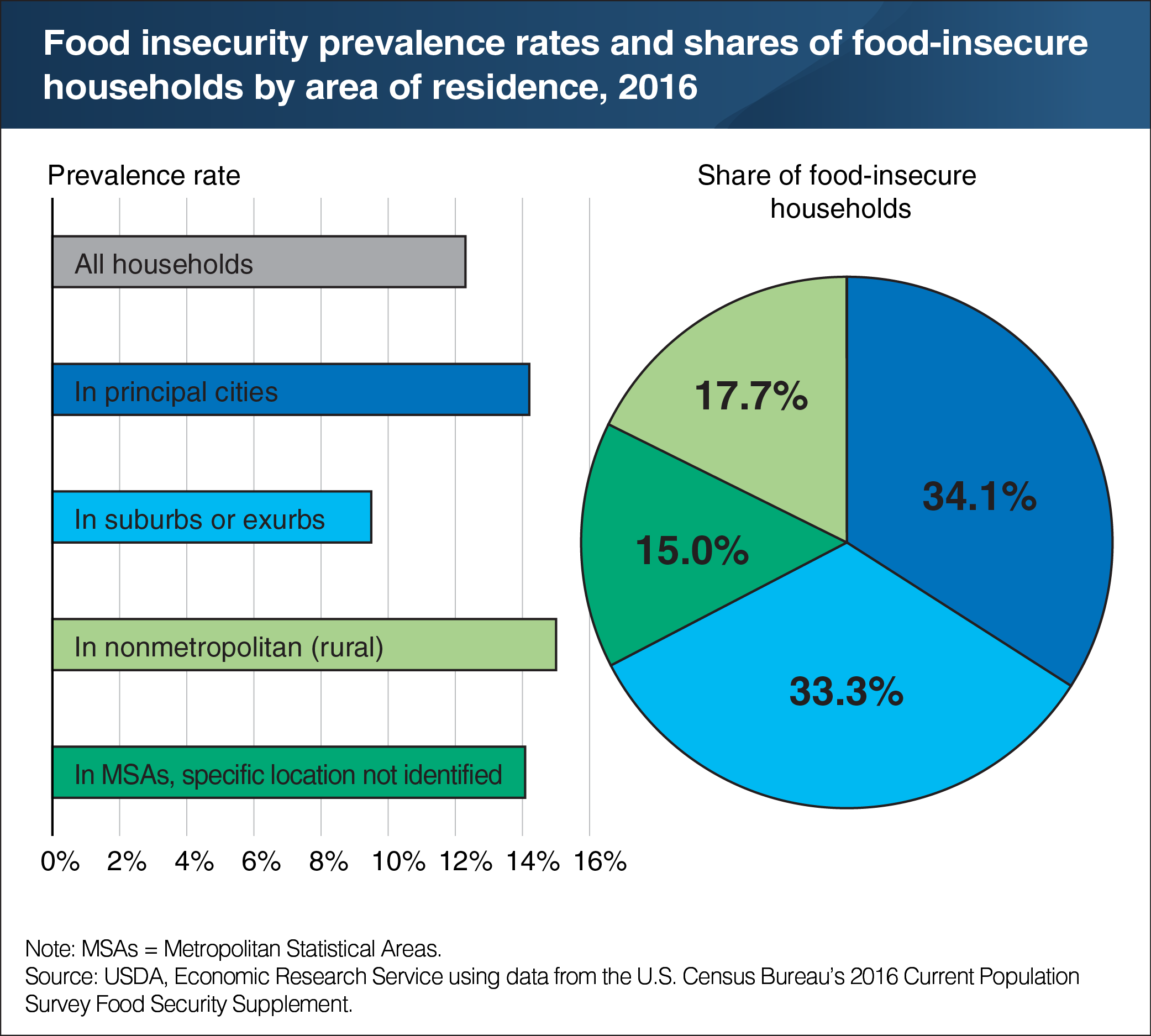 A chart showing food insecurity prevalence rates and shares of food-insecure households by area of residence in 2016.