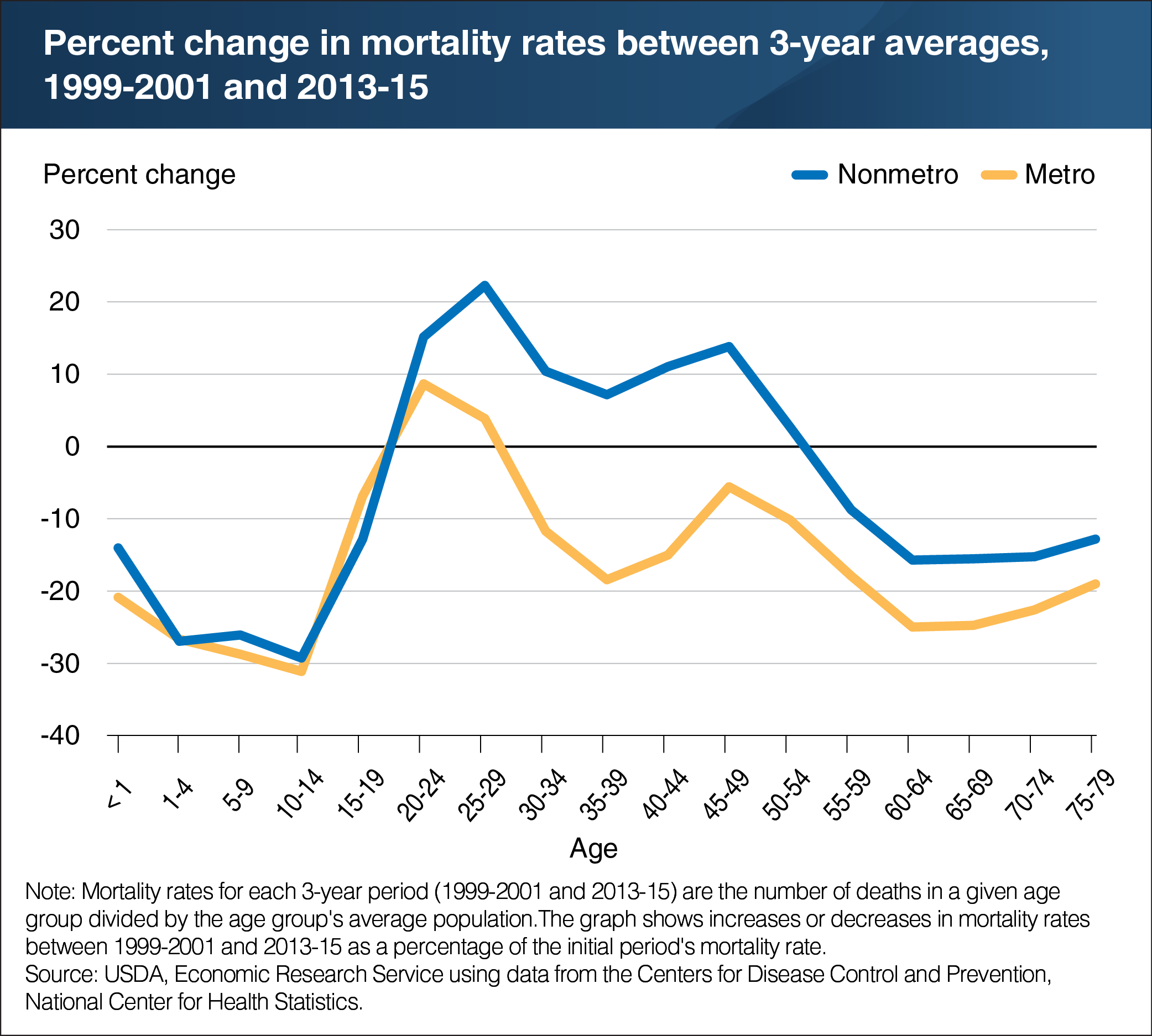 A bar chart showing the percent change in mortality rates between 3-year averages, 199902001 and 2013-15.