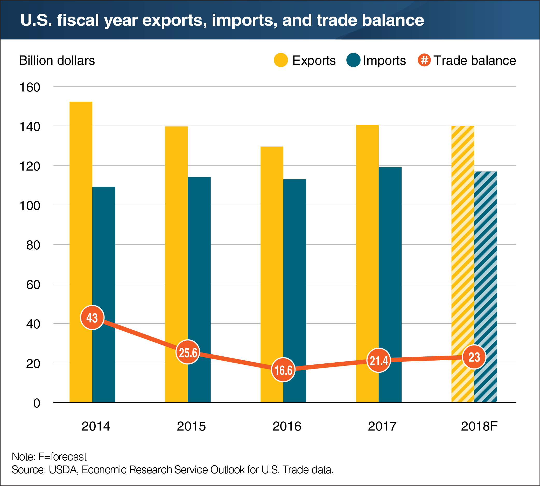 A bar chart showing the U.S. fiscal year exports, imports, and trade balance.