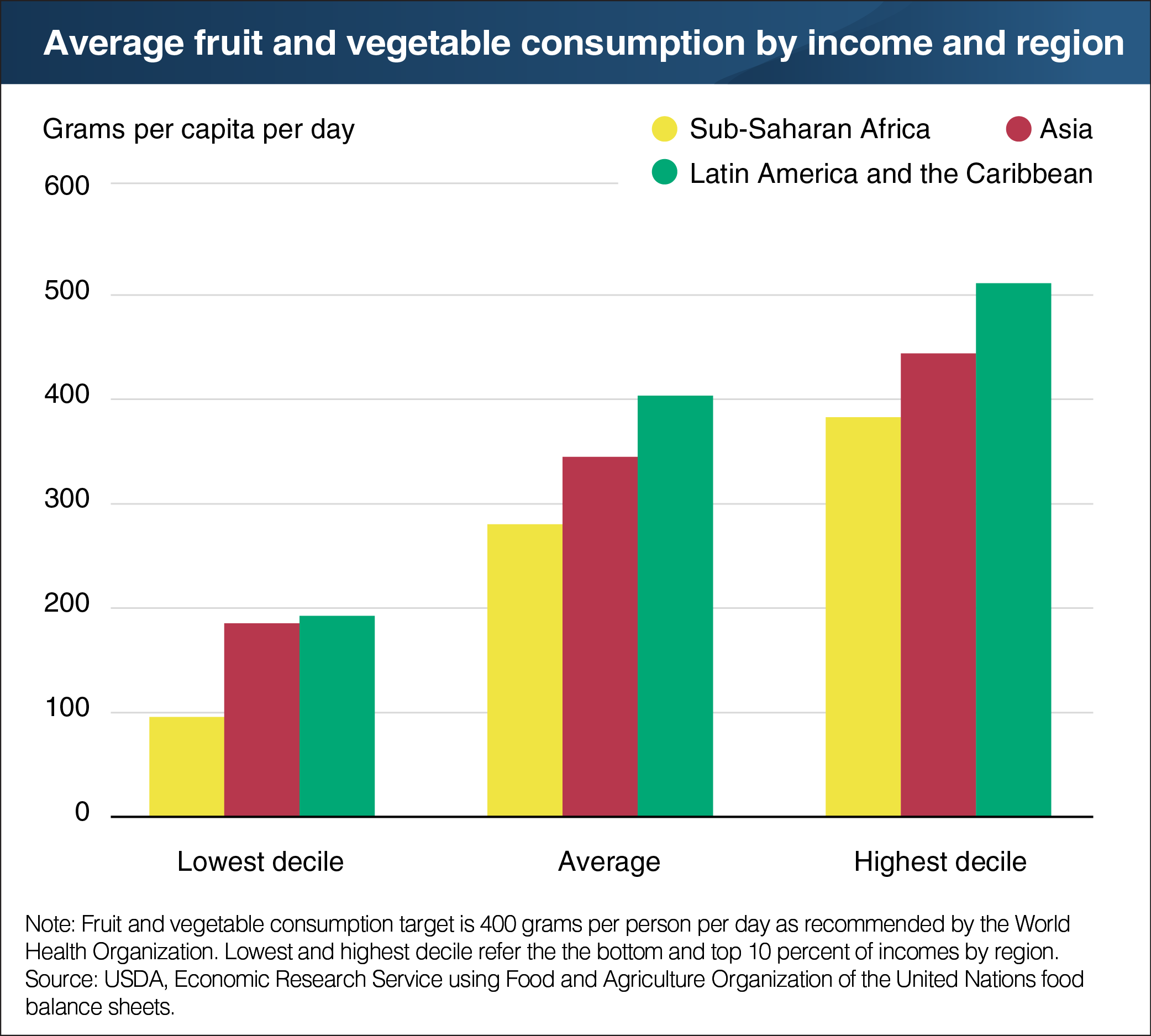 A bar chart showing the average fruit and vegetable consumption by income and region.