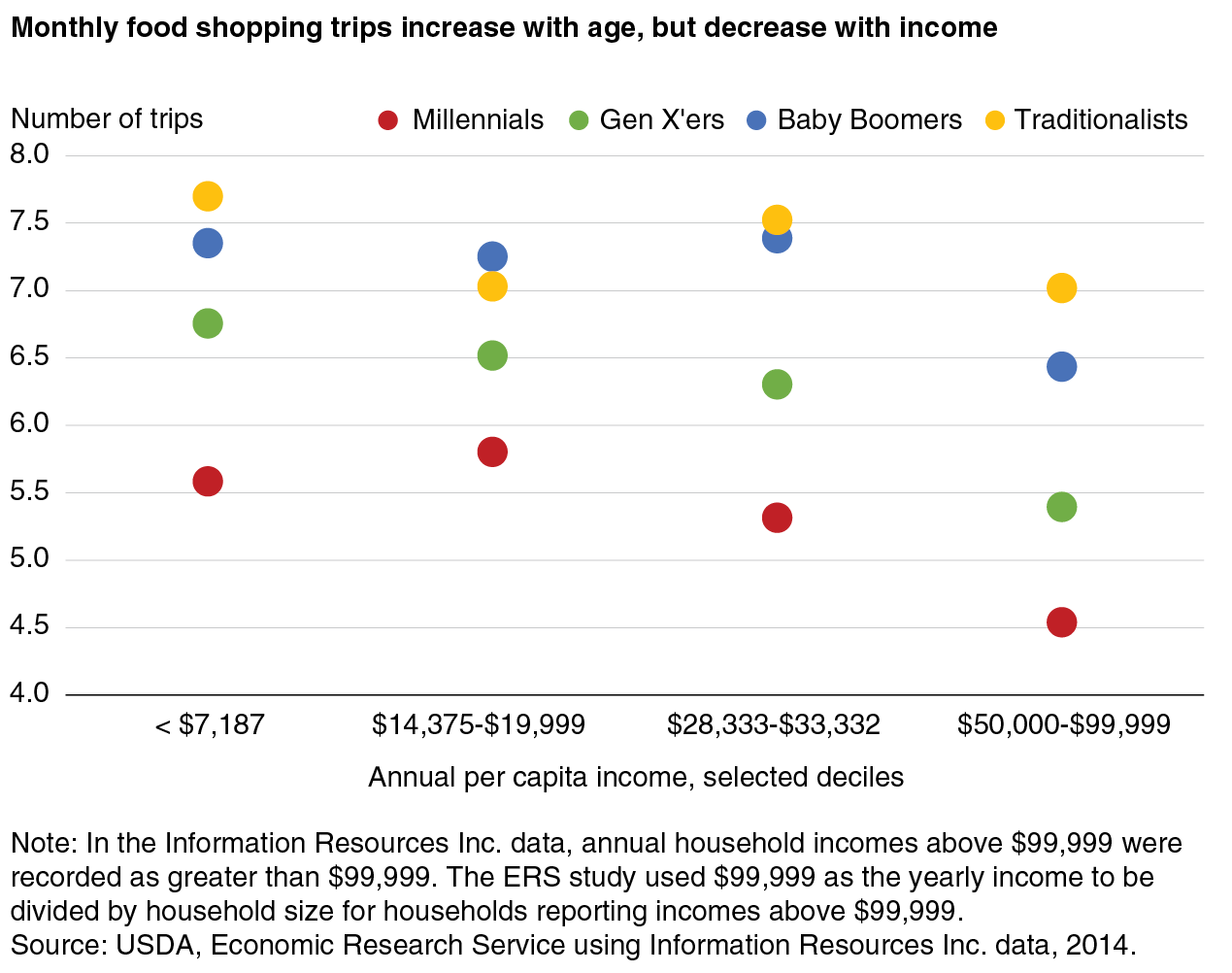 Chart that shows the number of household food shopping trips per month by four age groups and four income groups