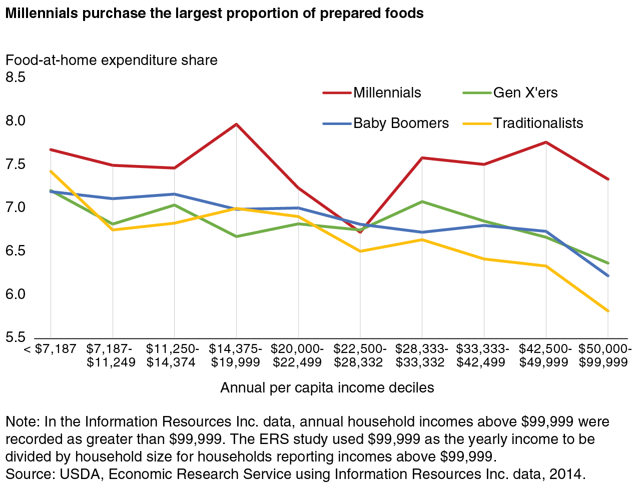 Line chart that shows the share of food-at-home expenditures devoted to prepared foods by four age groups and 10 income groups