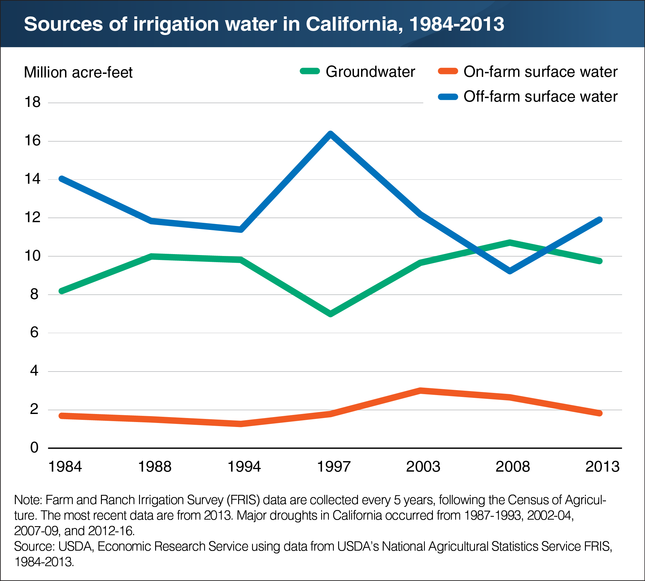 A line chart showing sources of irrigation water in California from 1984 to 2013.