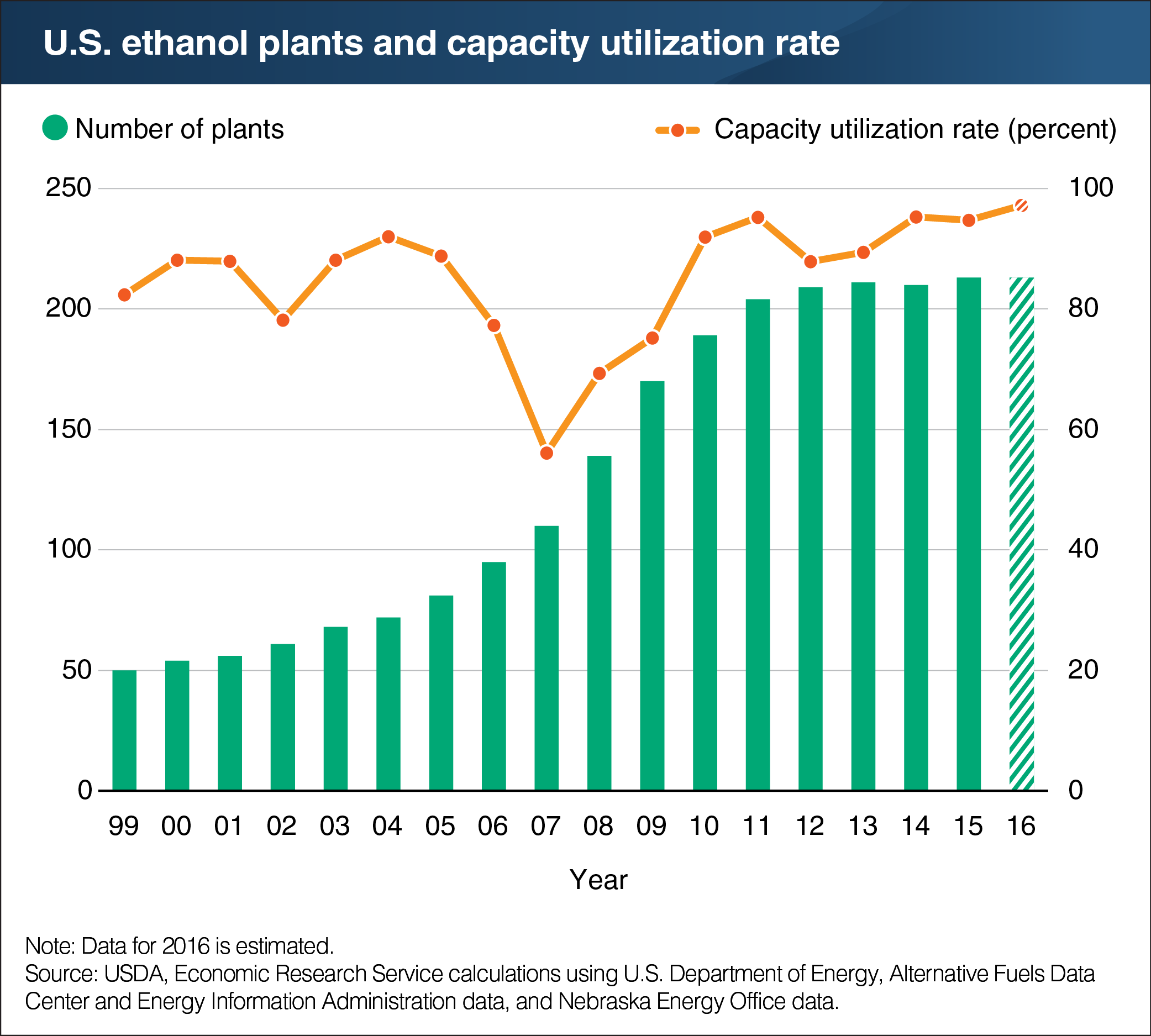 A bar chart showing the U.S. ethanol plants and capacity utilization rate.