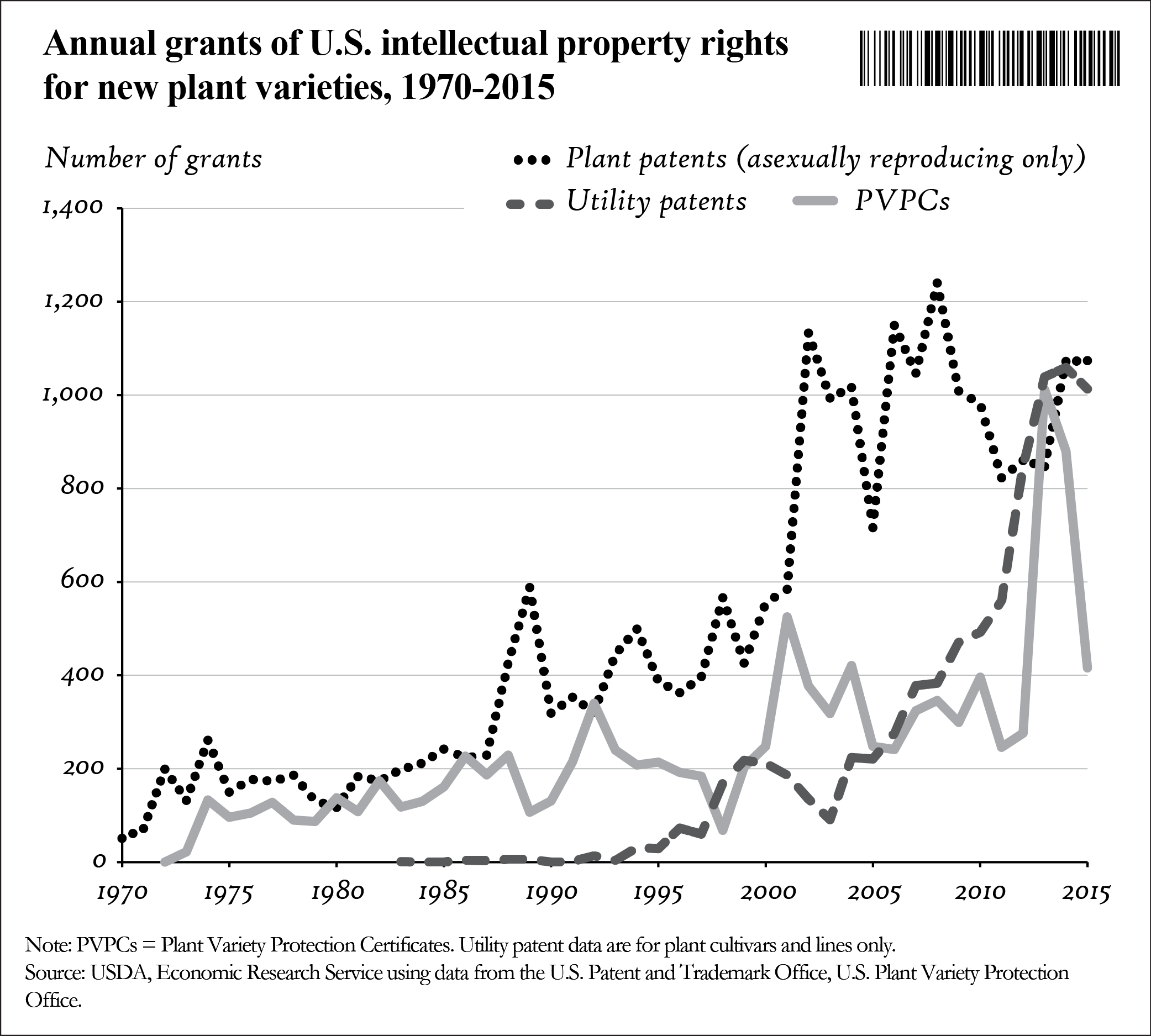 A line chart showing the annual grants of U.S. intellectual property rights for new plant varieties, 1970-2015.