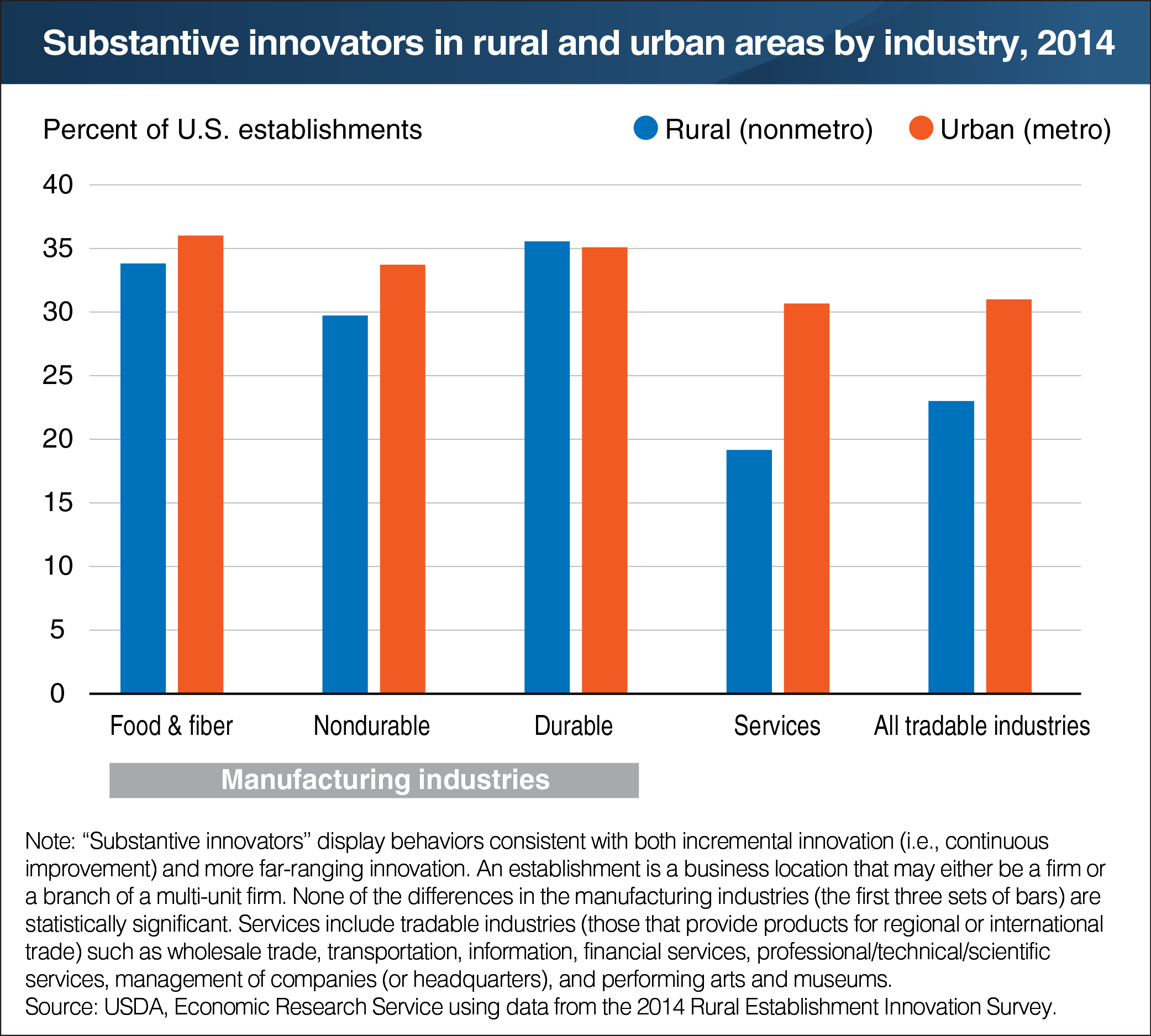 A bar chart showing substantive innovators in rural and urban areas by industry, 2014.
