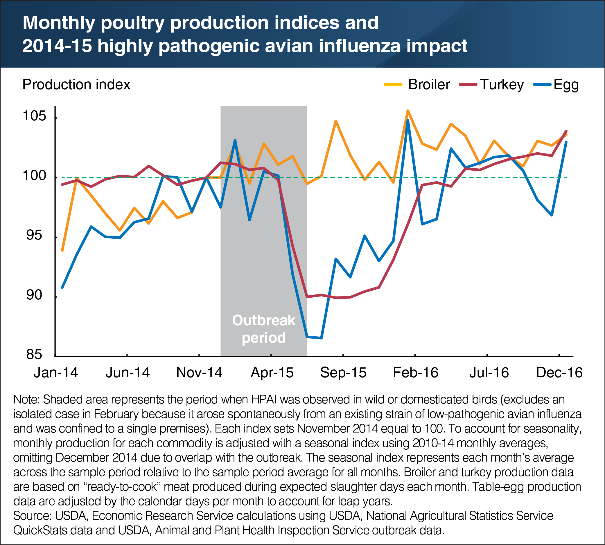 A line chart showing the monthly poultry production indices and 2014-15 highly pathogenic avian influenza impact.