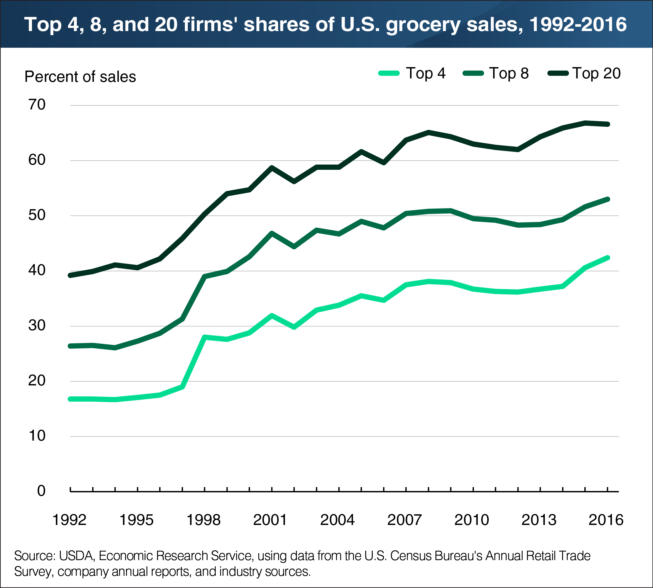 A line chart showing the top 4, 8, and 20 firms’ shares of U.S. grocery sales, 1992-2016.