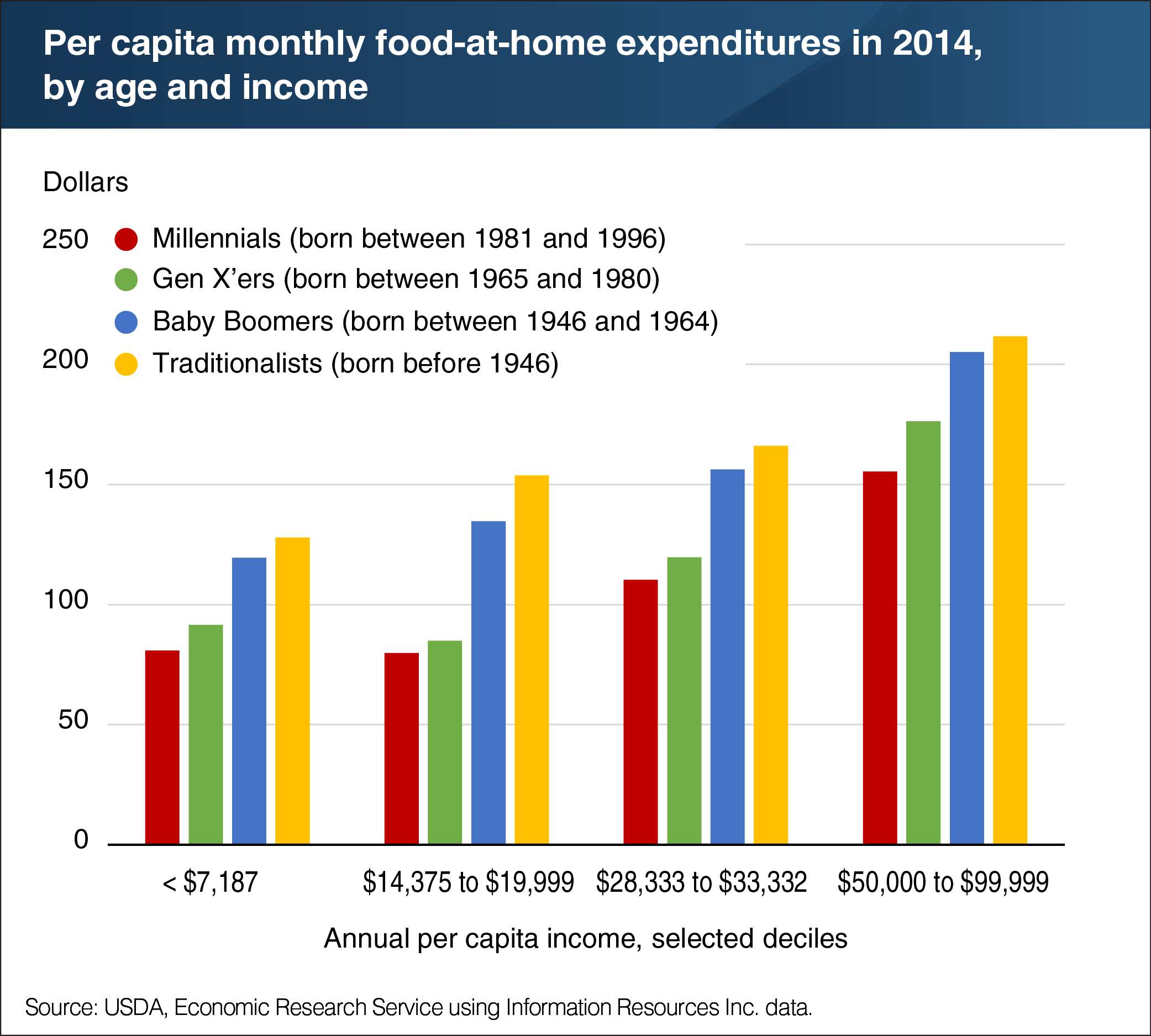 A bar chart showing per capita monthly food-at-home expenditures in 2014, by age and income.