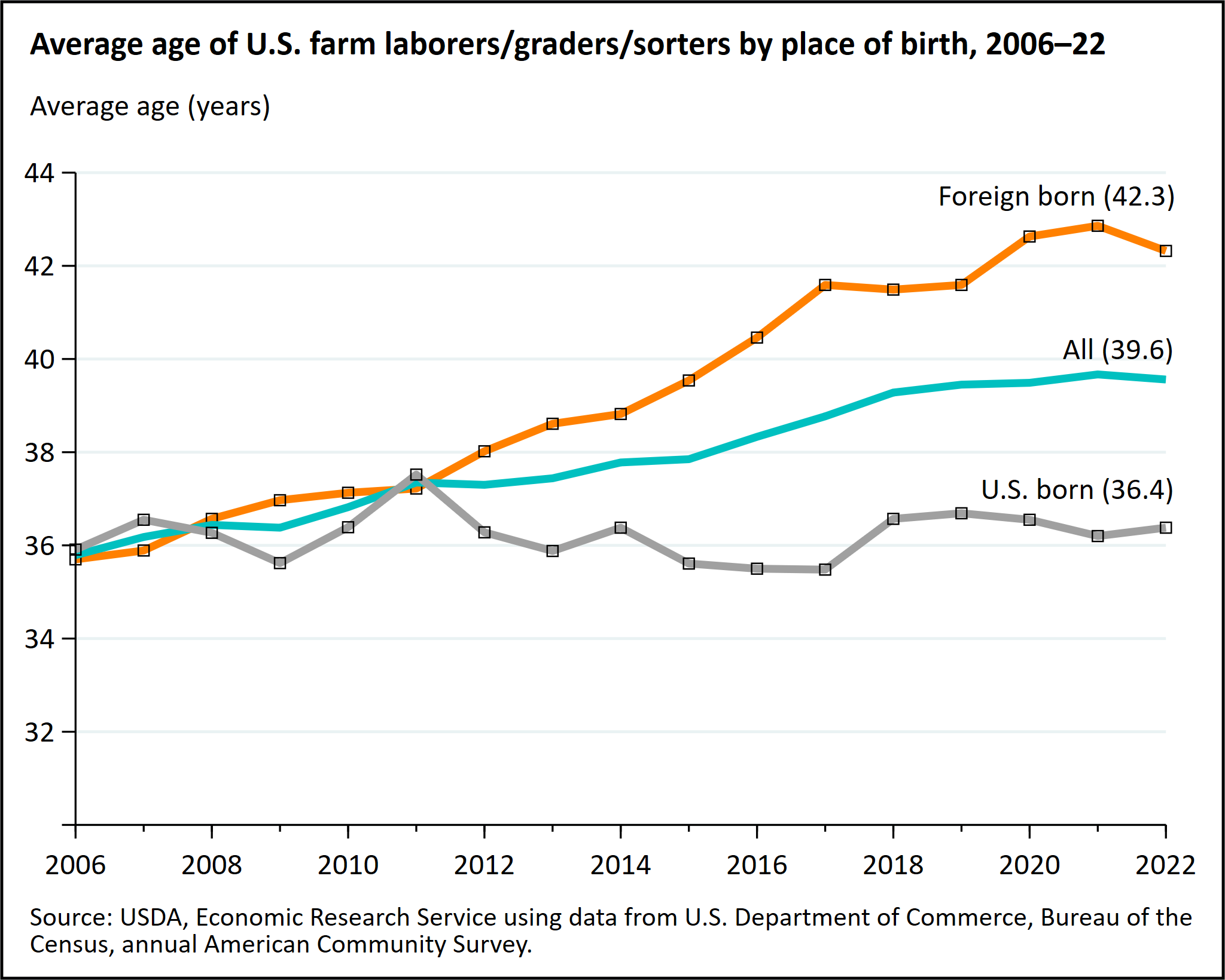 A line chart shows the average age of U.S. farm laborers/graders/sorters by place of birth from 2006 to 2022. The average age of foreign-born farmworkers rose by close to 7 years between 2006 and 2022.