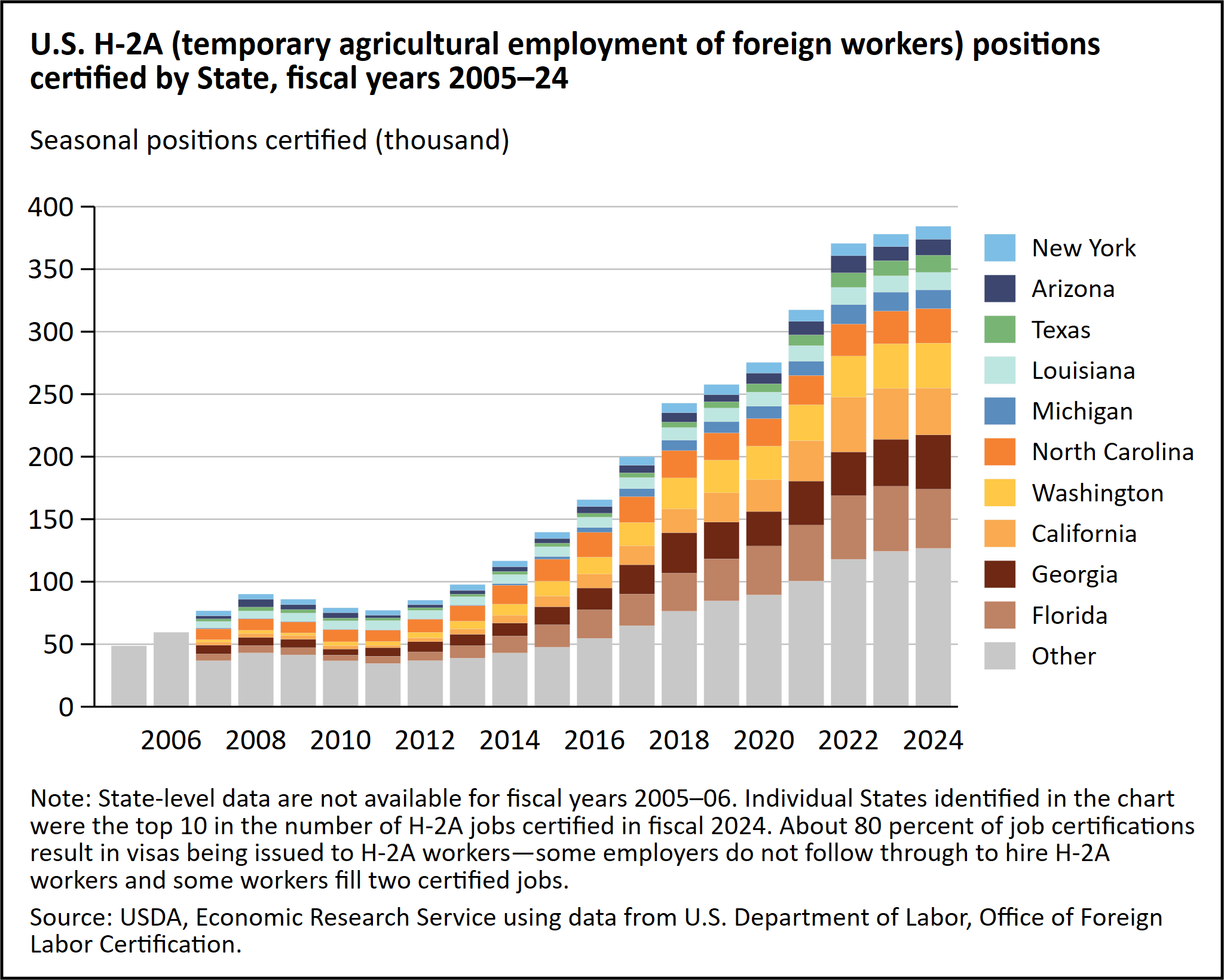 A stacked bar chart shows U.S. H-2A (temporary agricultural employment of foreign workers) positions certified by State for fiscal years 2005 through 2024
