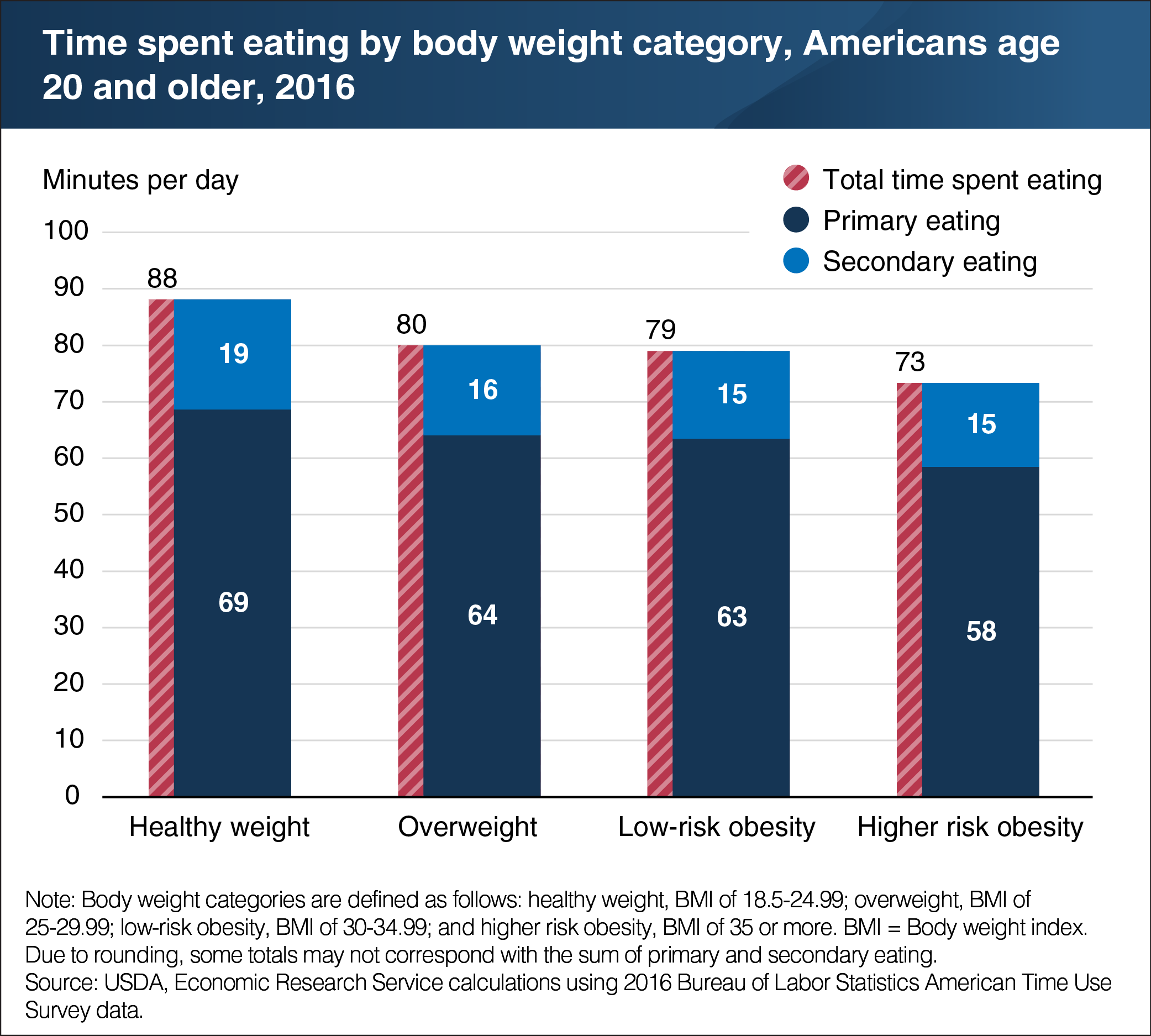 A bar chart showing the time spent eating by body weight category, Americans age 20 and older, in 2016.
