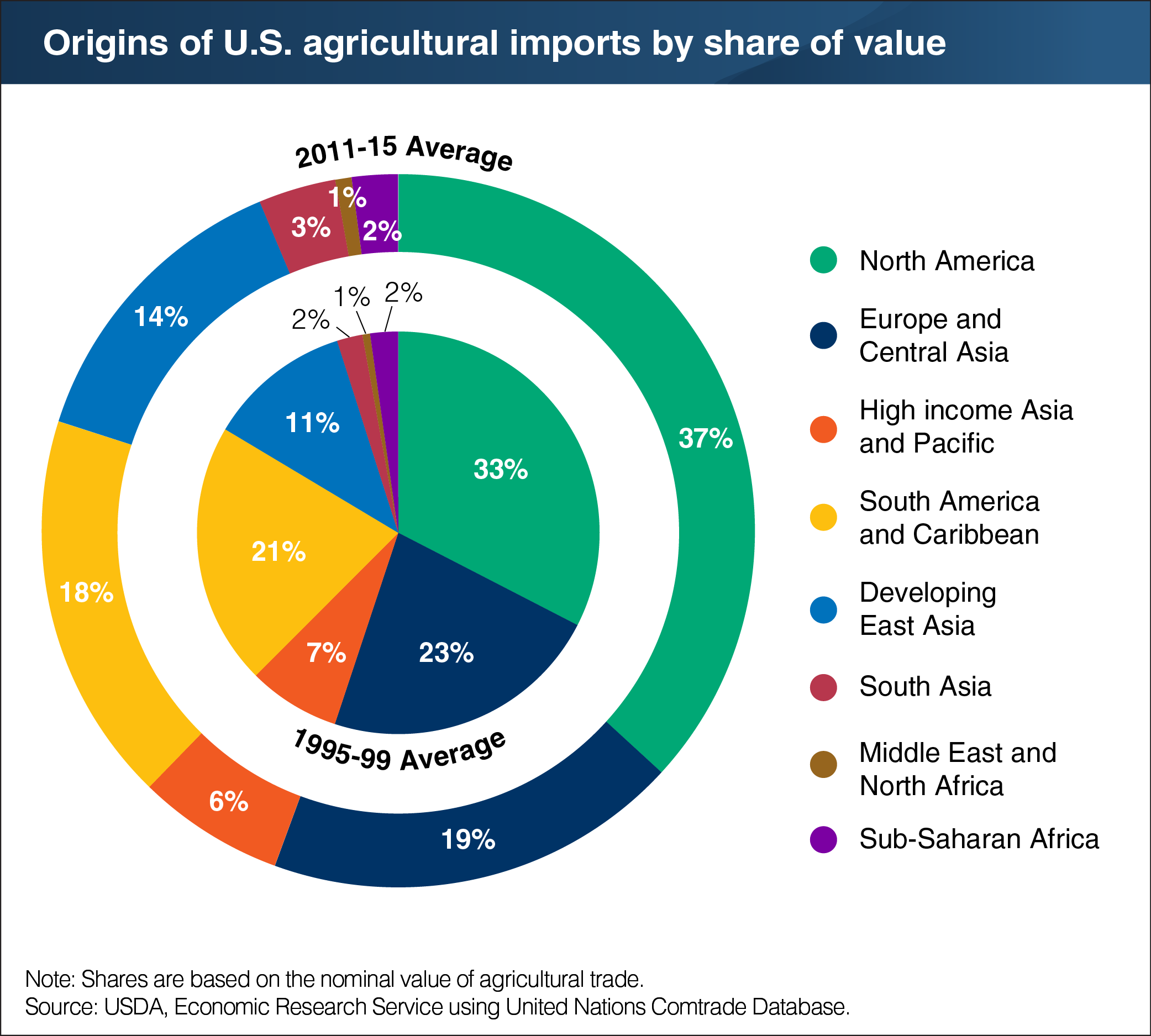 A pie chart showing the origins of U.S. agricultural imports by share of value.