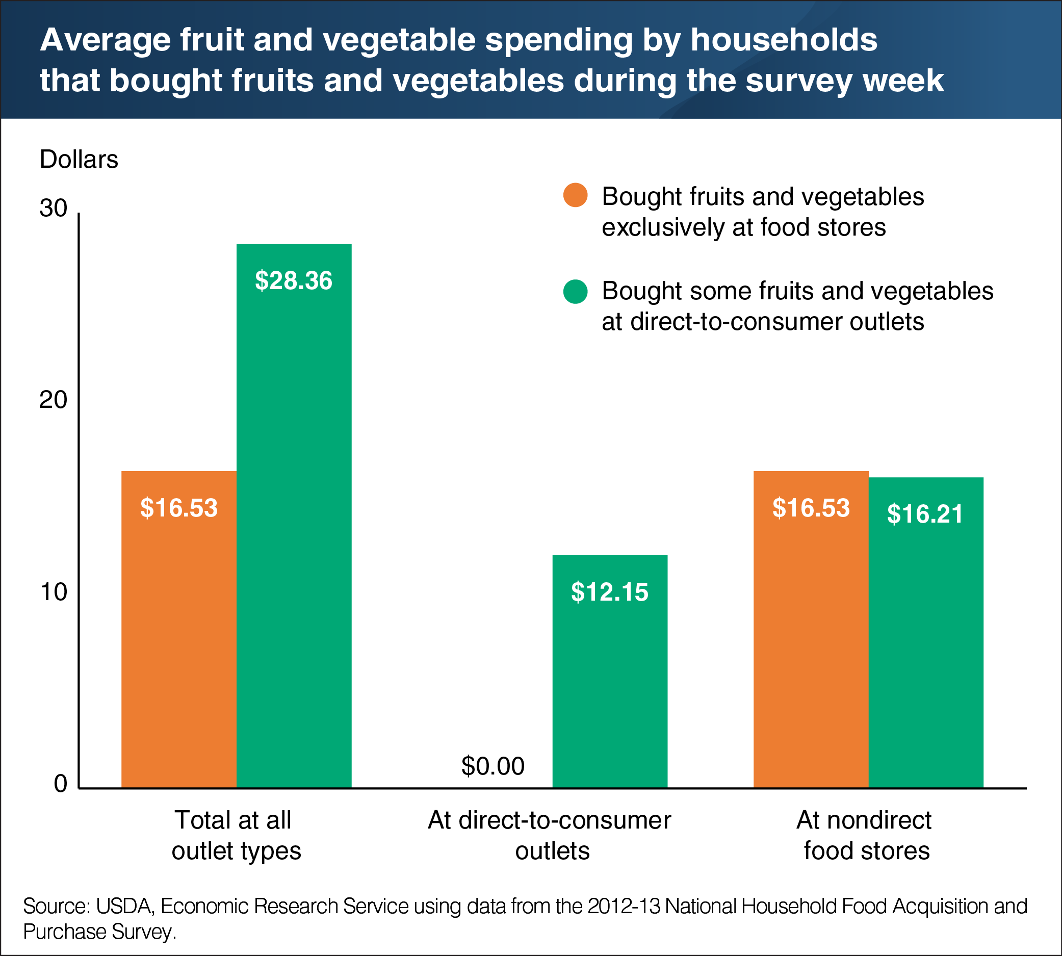 A bar chart showing the average fruit and vegetable spending by households that bought fruits and vegetables during the survey week.