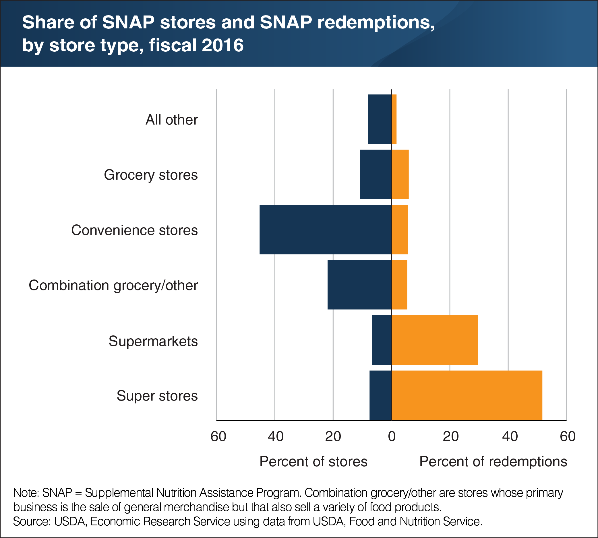 A chart showing the share of SNAP stores and SNAP redemptions by store type, fiscal 2016.