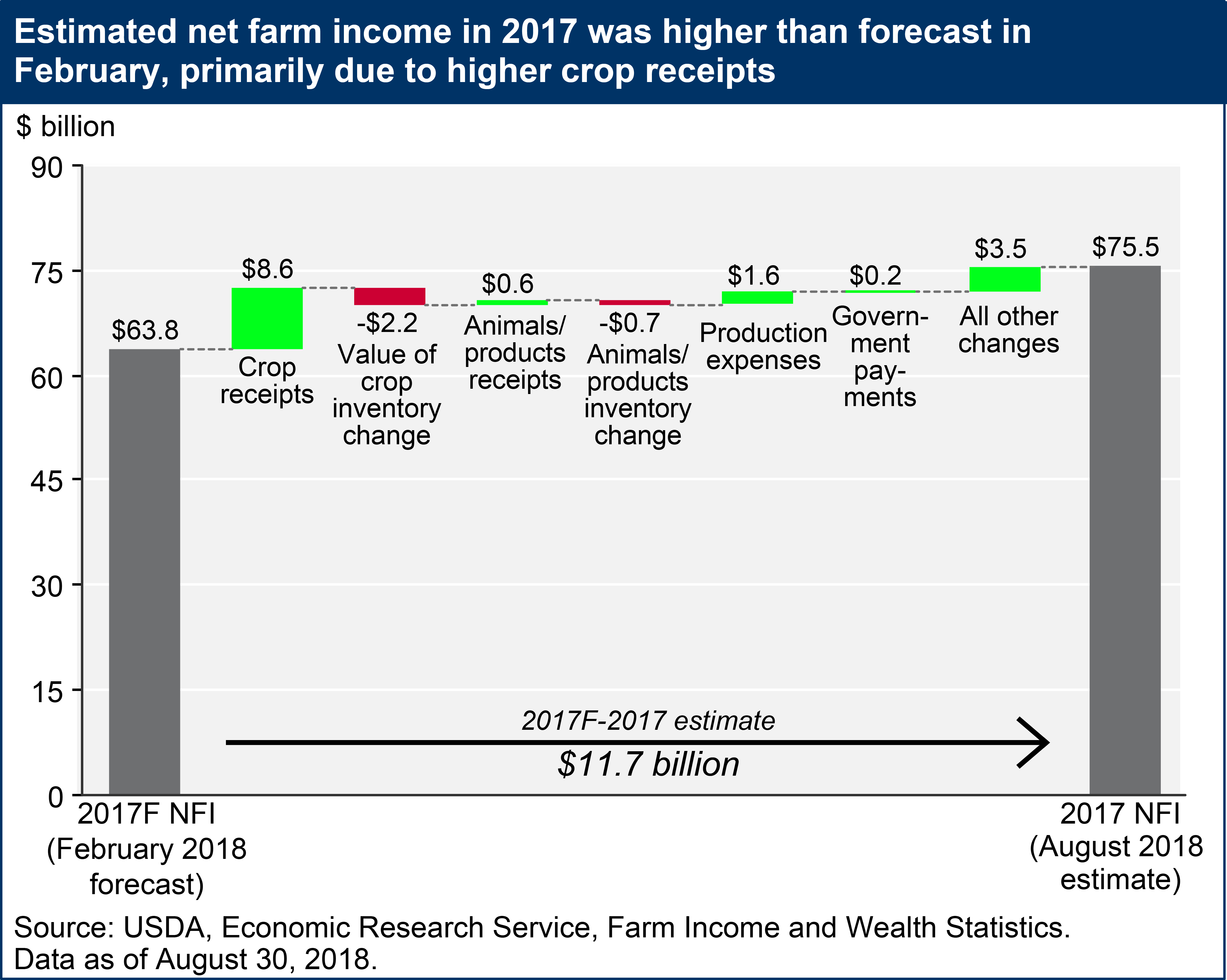U.S. net farm income in 2017: August 2018 estimate vs. February 2018 forecast