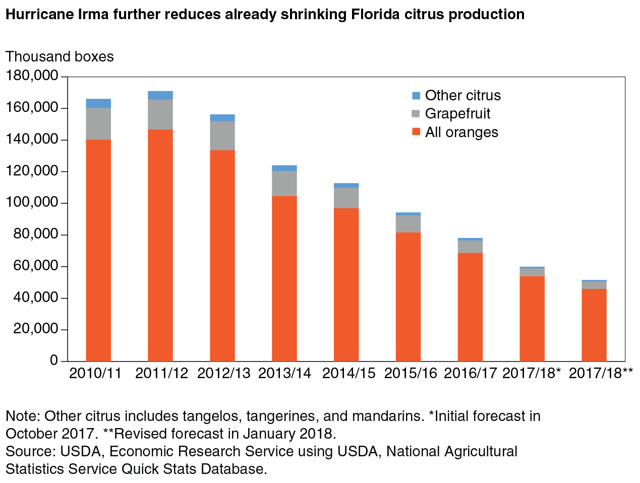 A bar chart showing historical Florida citrus production since 2010 and production forecasts for 2017 before and after Hurricane Irma.