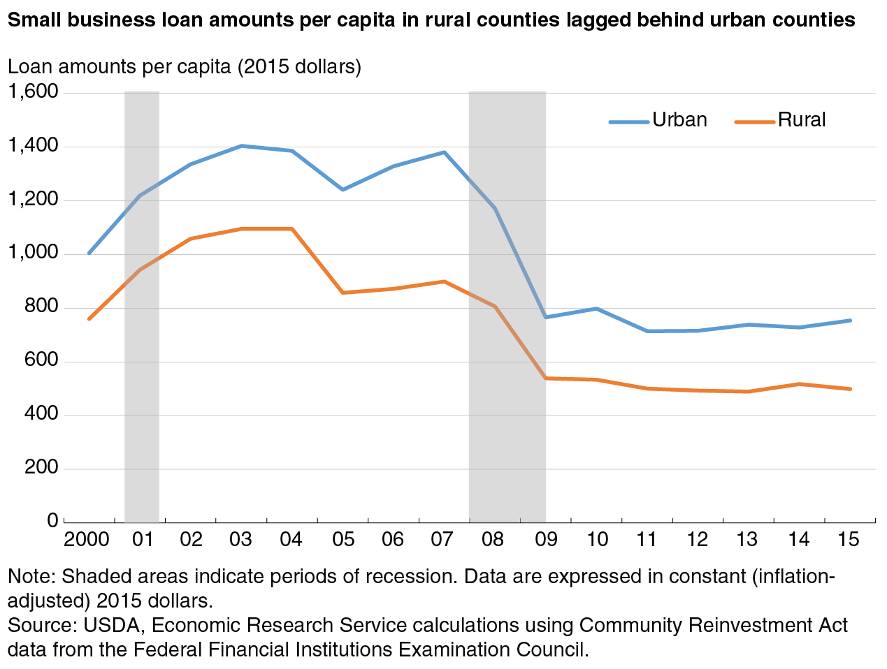A line chart comparing small business loan amounts per capita in rural and urban counties over the period 2000-15.