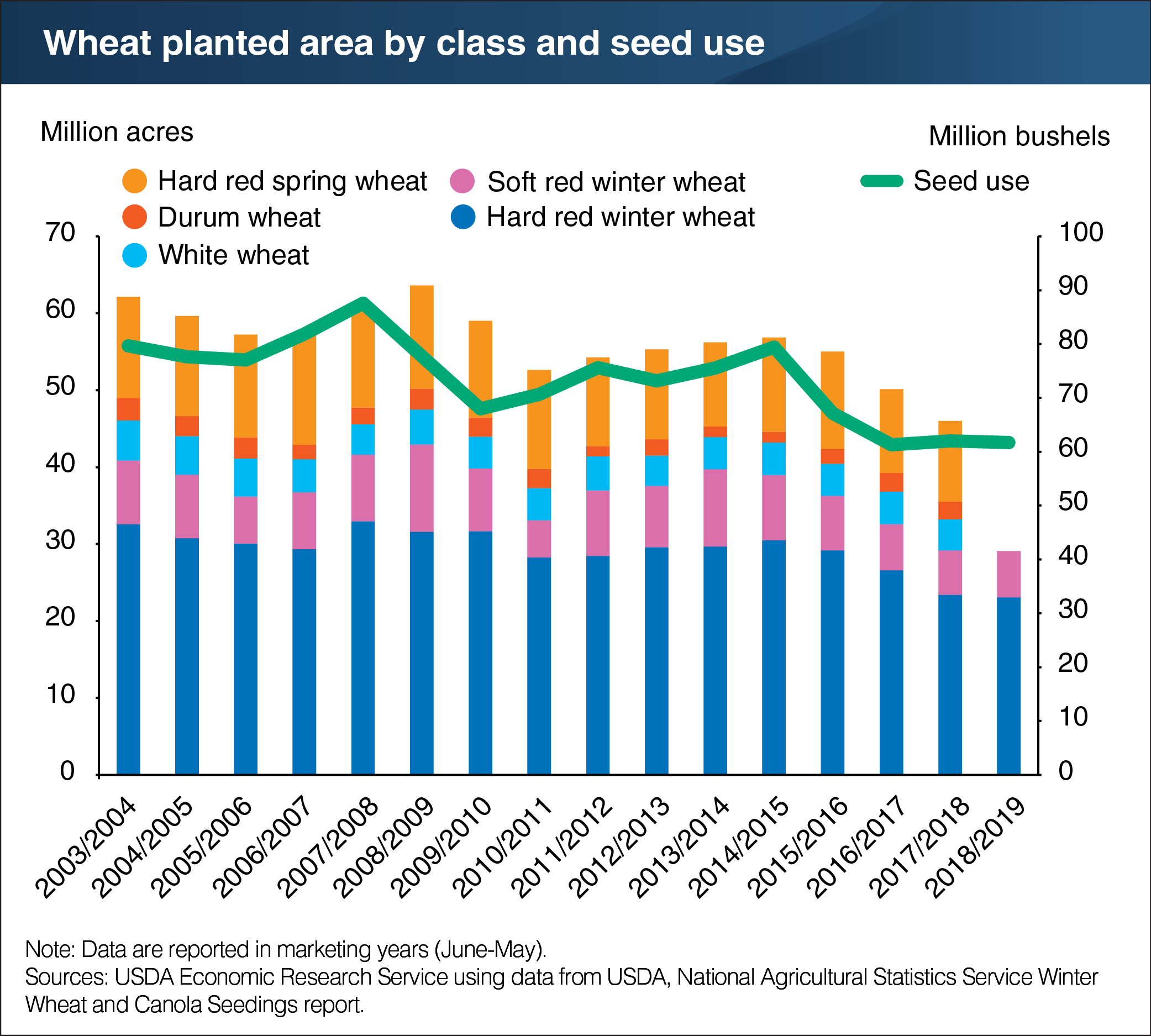 A bar chart showing wheat planted area by class and seed use.