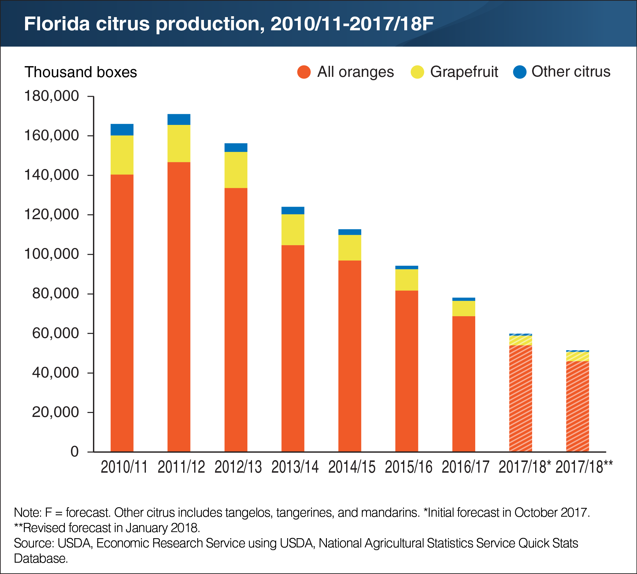 A bar chart showing Florida's citrus production from marketing years 2010-2011 to a forecast for 2017-2018.