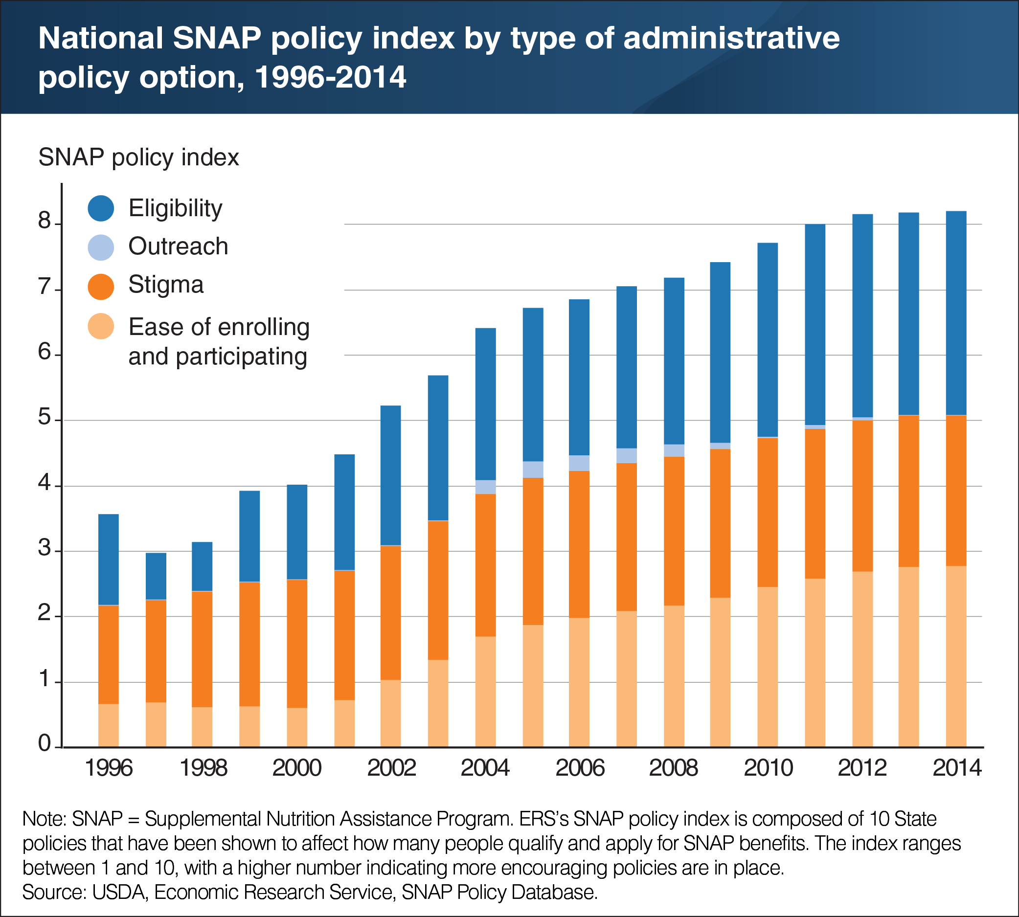A chart showing the national SNAP policy index by type of administrative policy option, years 1996 to 2014.