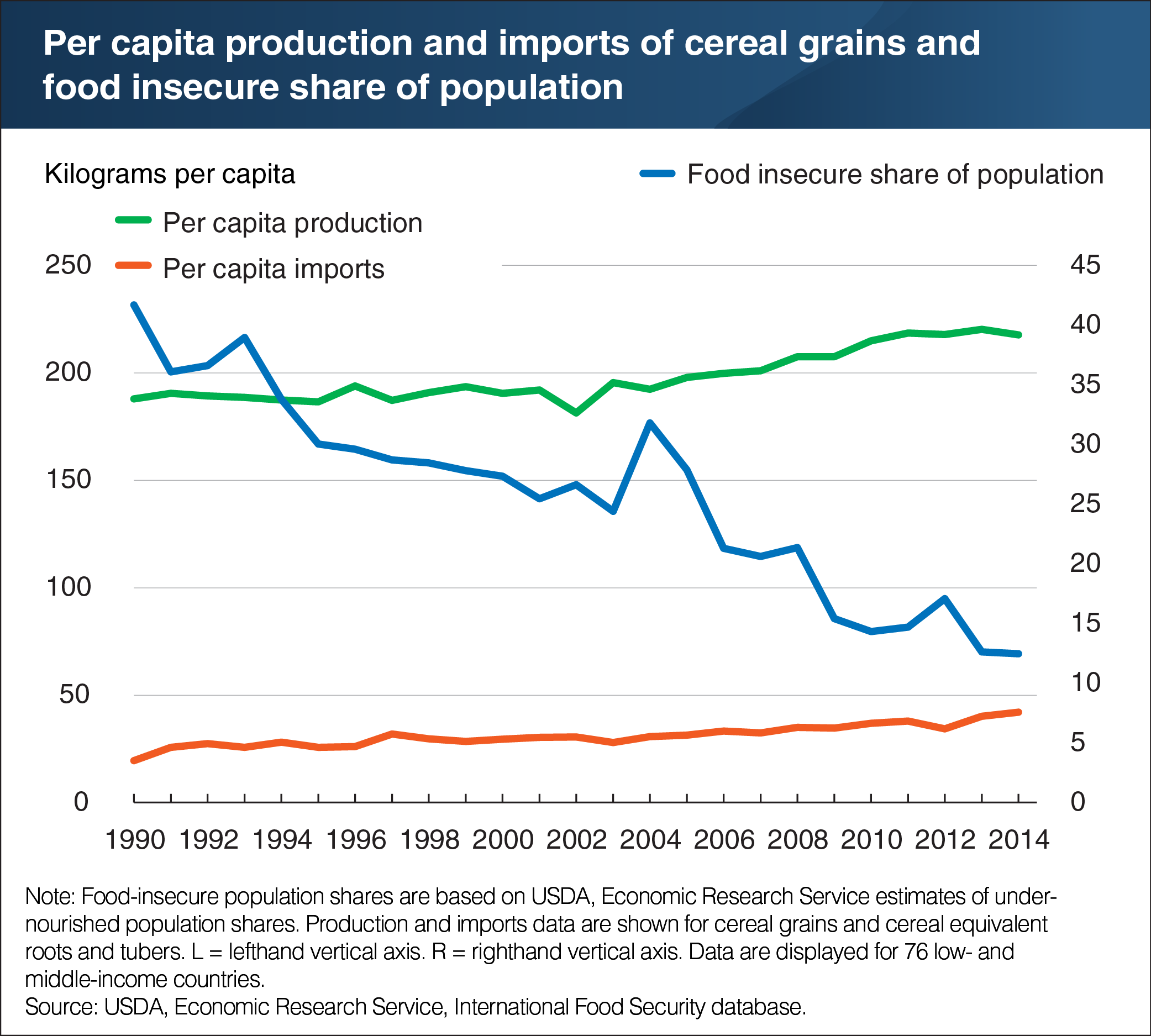 A line chart showing per capita production and imports of cereal grains and food insecure share of population.