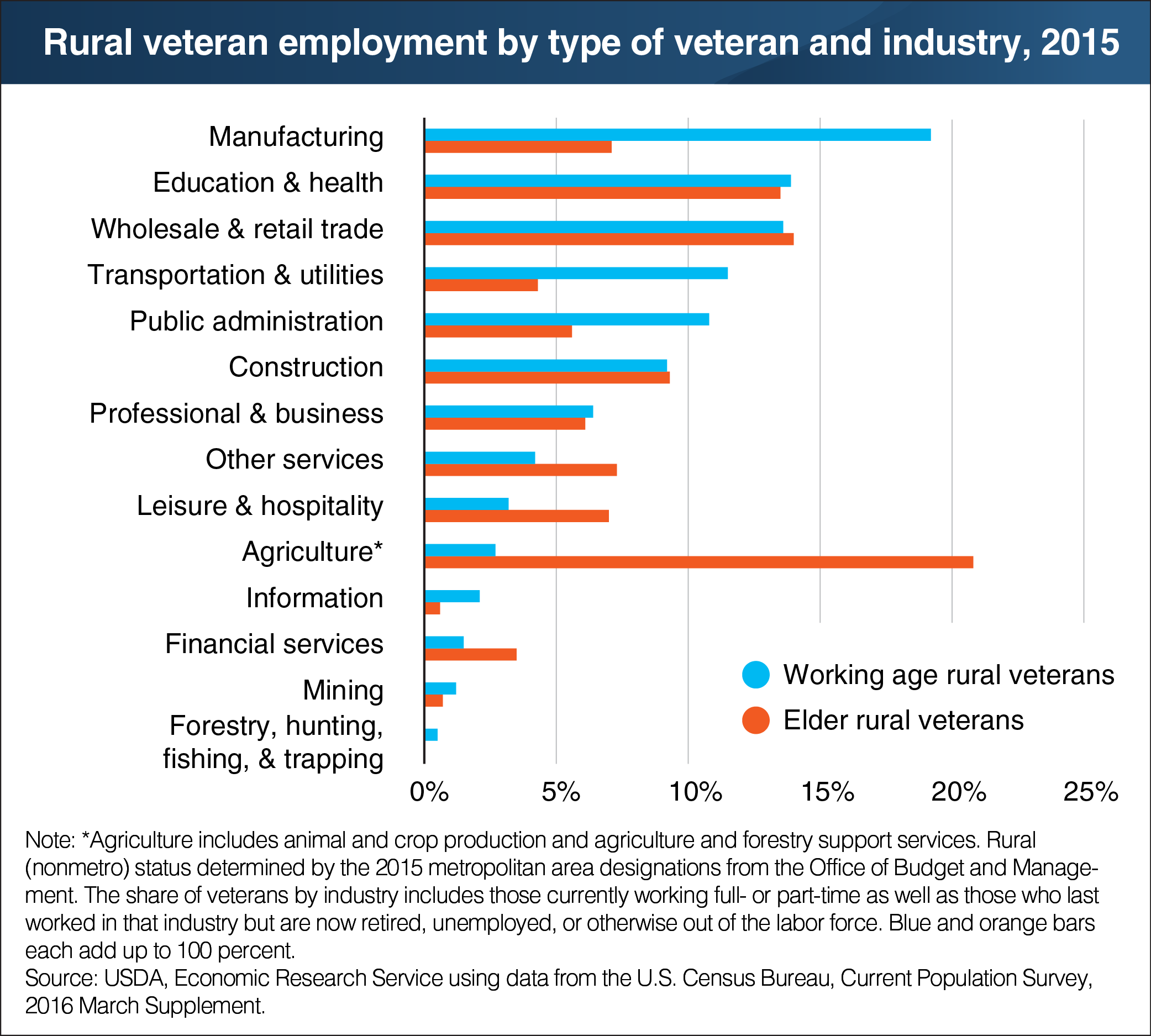 A chart showing rural veteran employment by type of veteran and industry in 2015.
