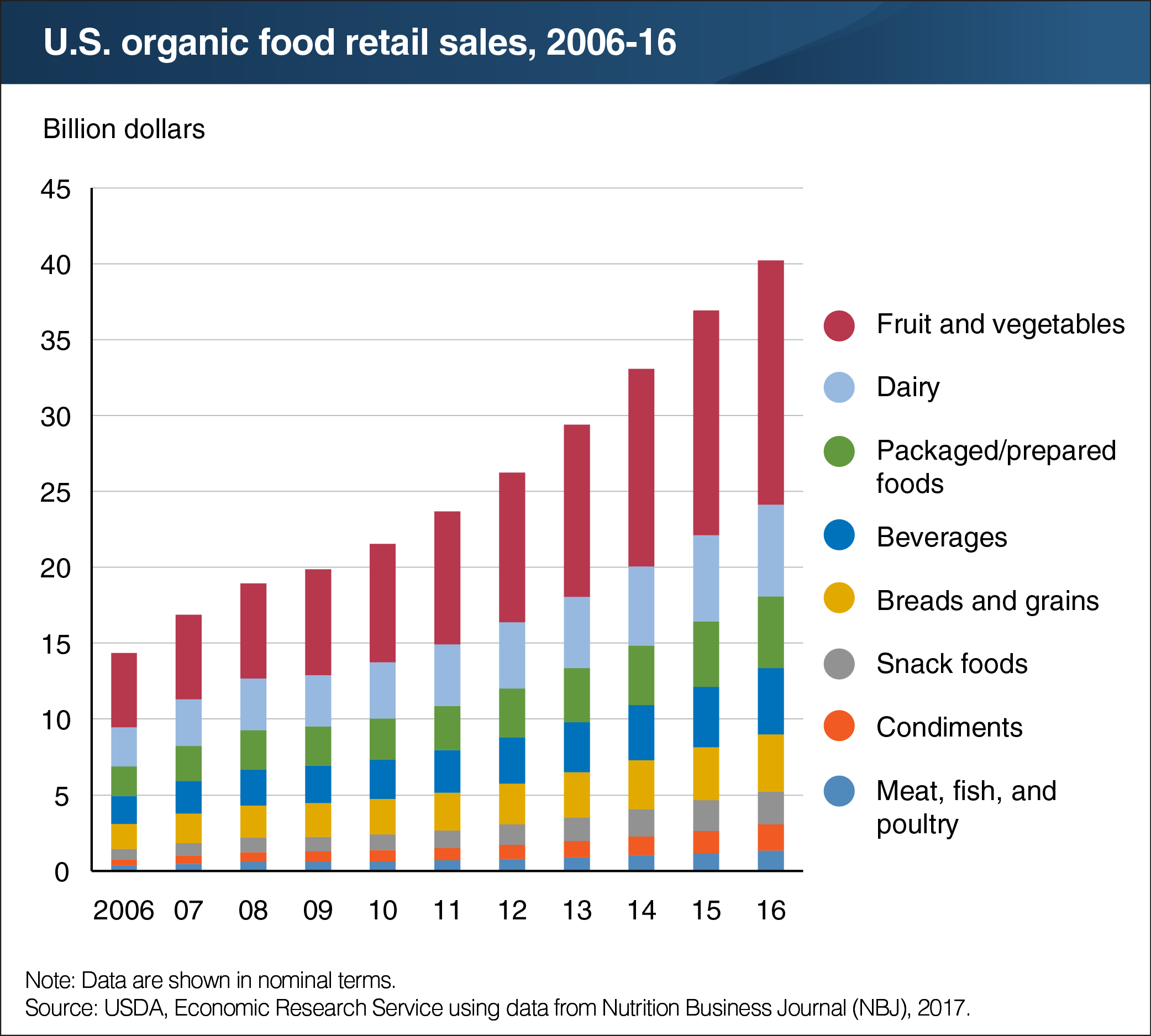 A chart showing U.S. organic food retail sales in years 2006 to 2016.