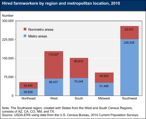 A chart showing hired farmworkers by region and metropolitan location in 2010.