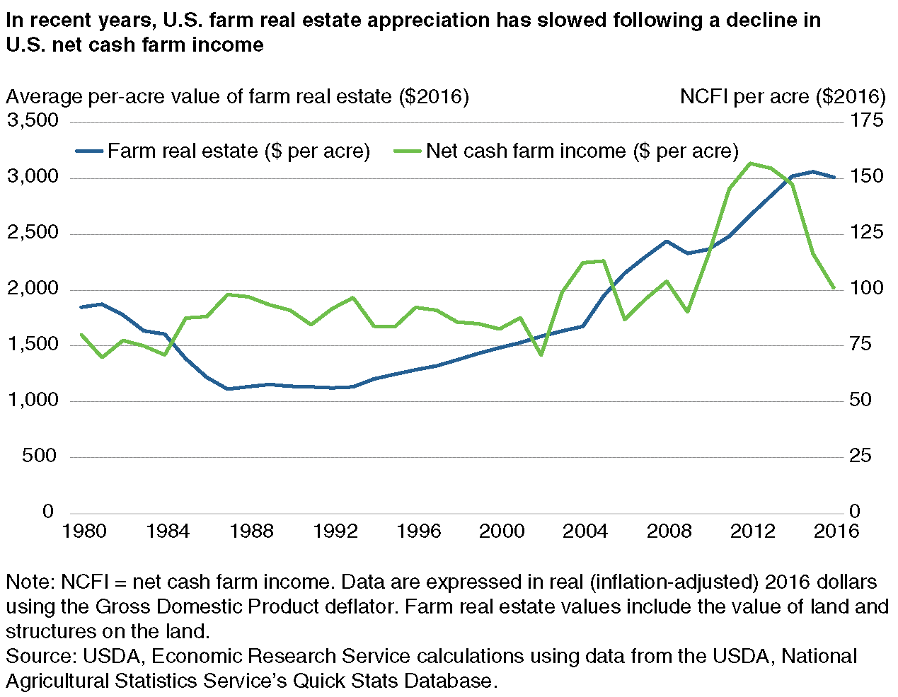 A chart comparing changes in farm real estate values and net cash farm income, 1980-2016.