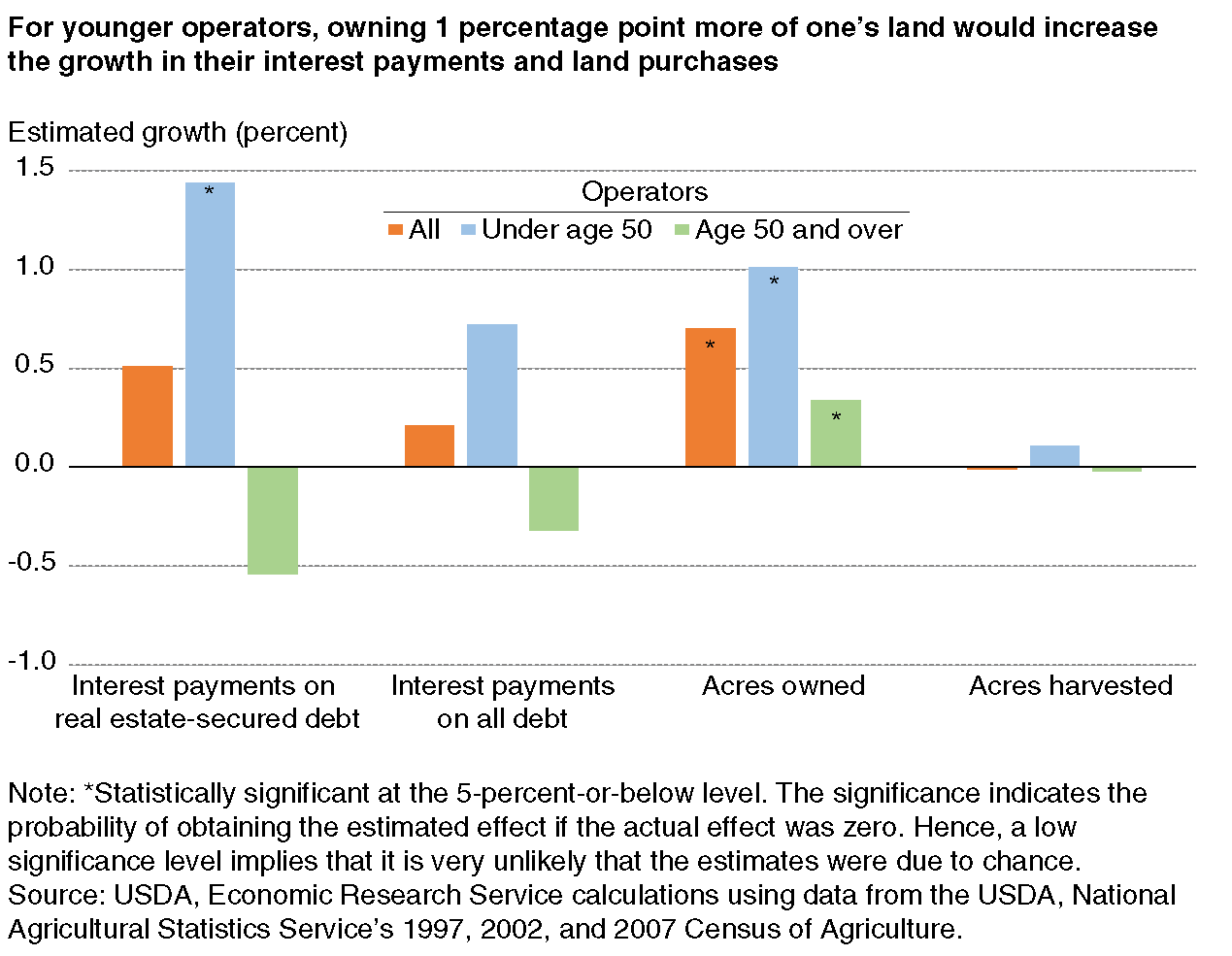 A chart showing the estimated effect of owning 1 percentage point more of one’s land on the growth of interest payments, acres owned, and acres harvested.