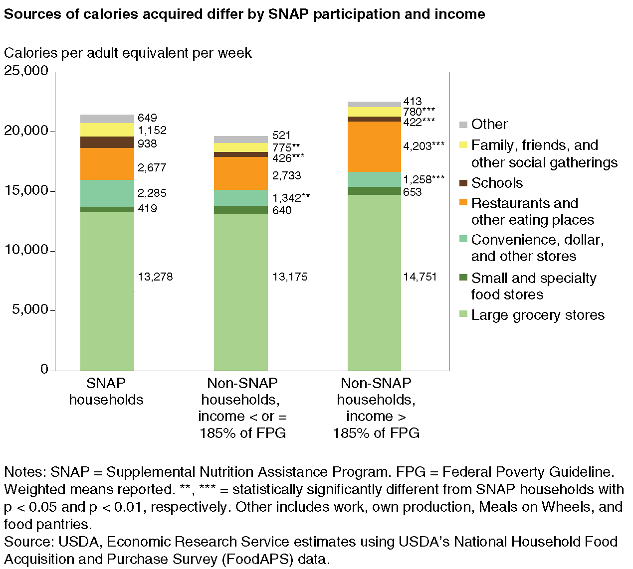 Stacked bar chart showing weekly calories per adult equivalent by source of food for SNAP households, low-income non-SNAP households, and higher income non-SNAP households