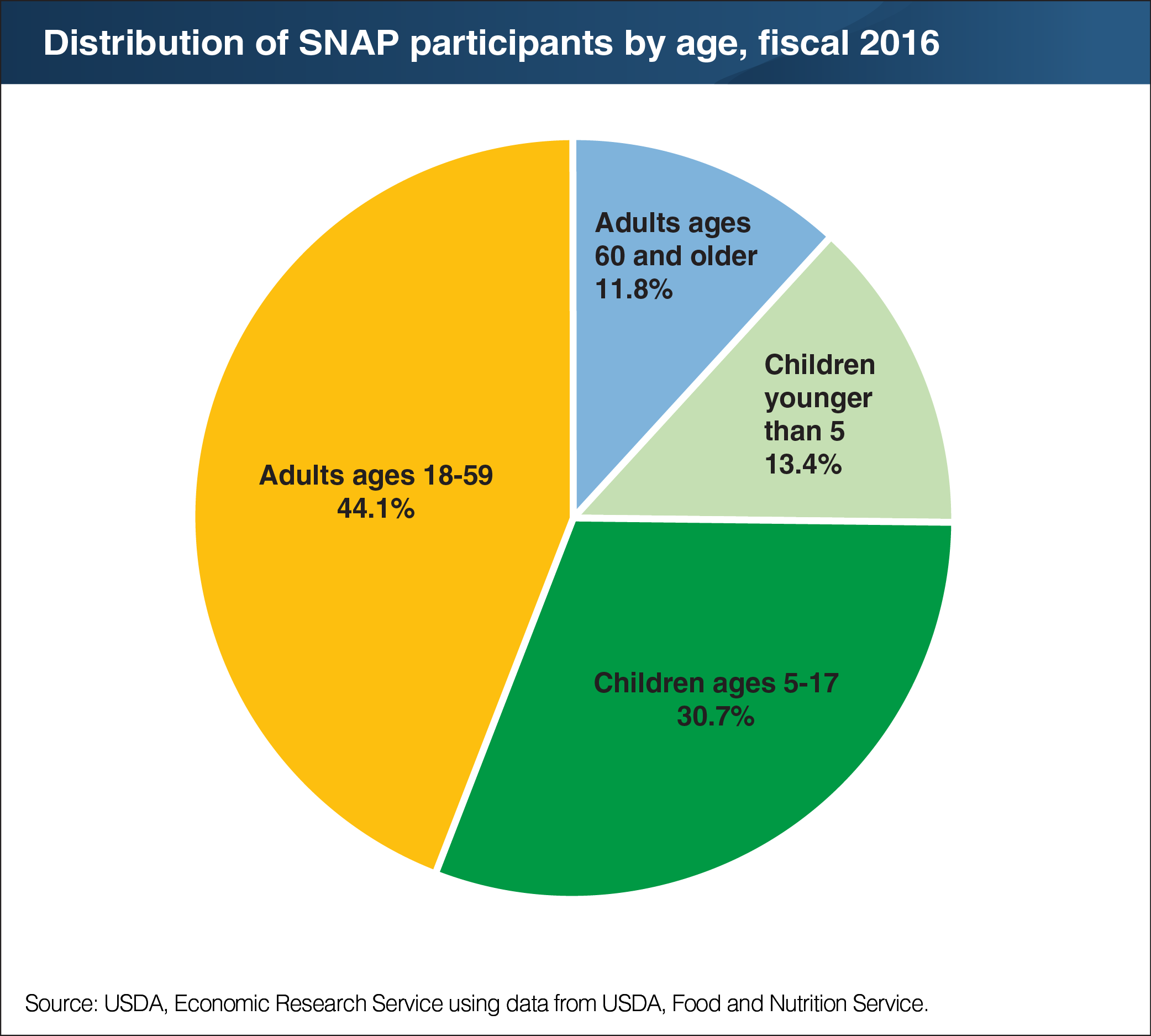 A chart showing the distribution of SNAP participants by age in fiscal year 2016.