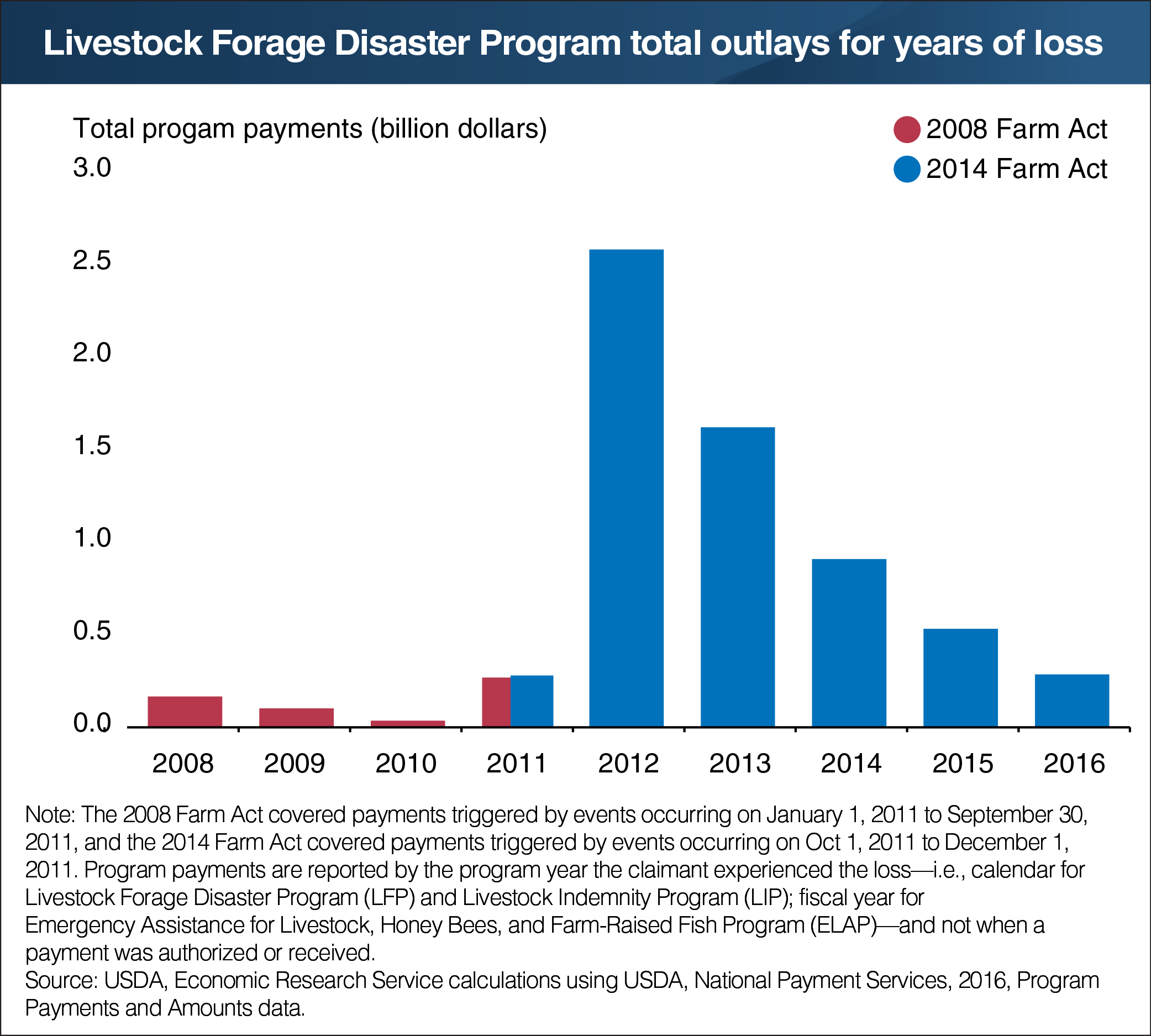 A bar chart showing Livestock and Forage Disaster Program total outlays for years of loss.