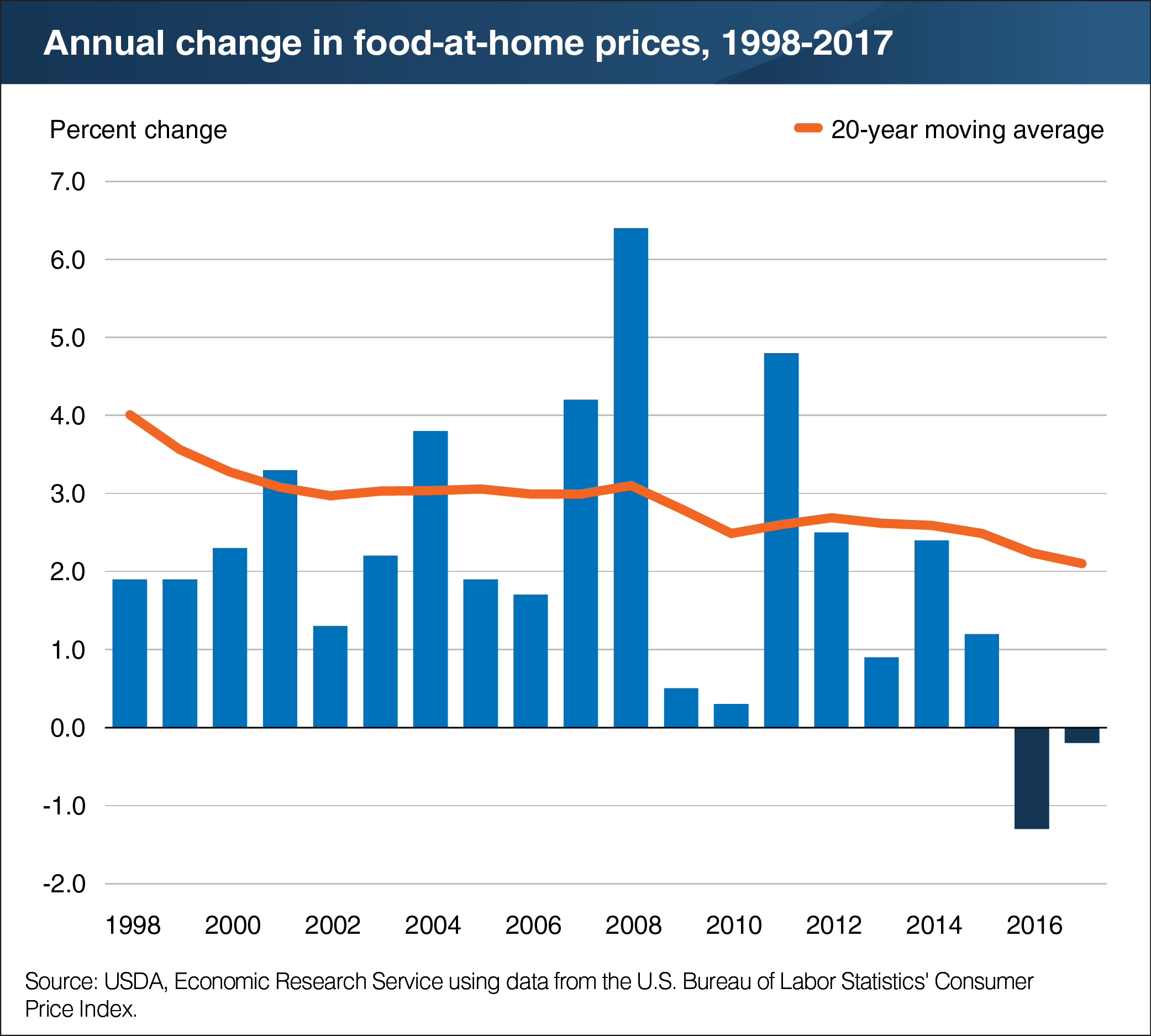 A chart showing the annual change in food at home prices i years 1998 to 2017.