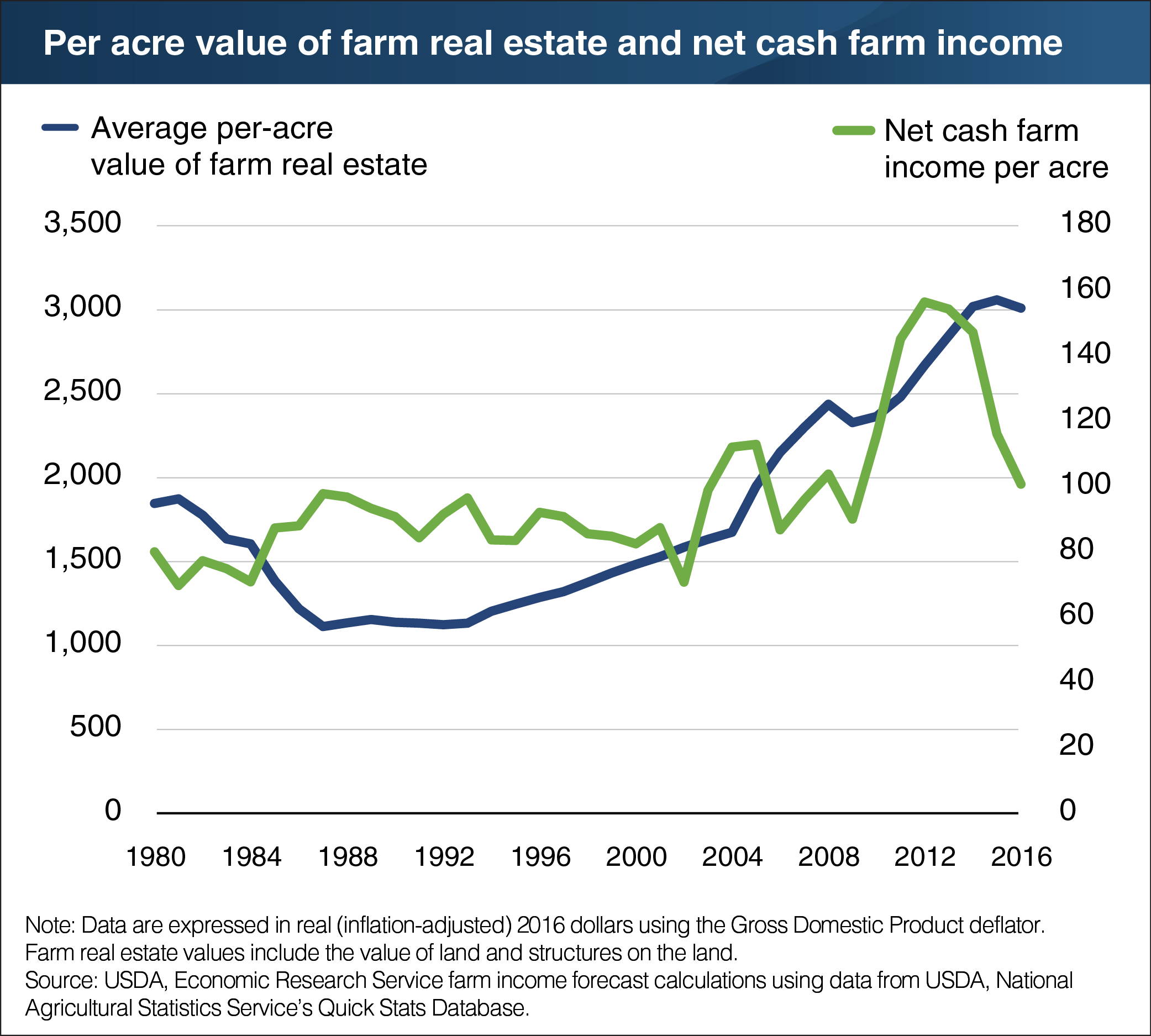A line chart showing the per acre value of farm real estate and net cash farm income.