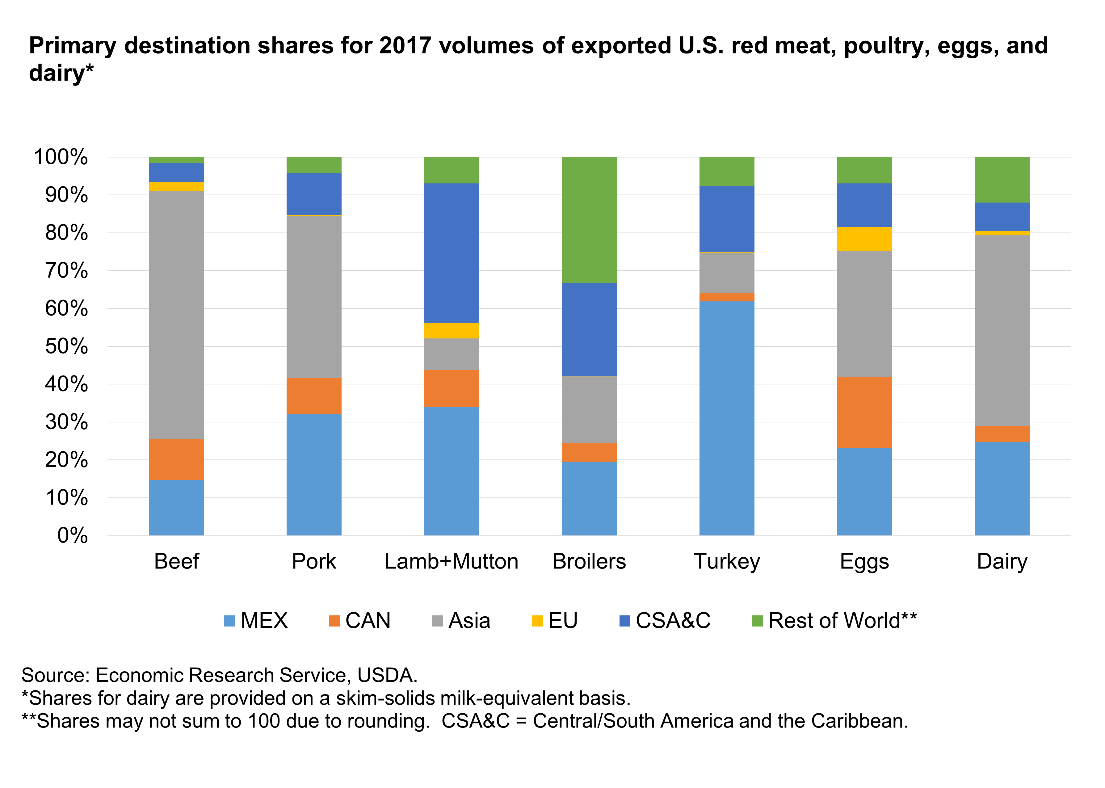 A bar chart showing the 2017 volumes for exported U.S. red meat, eggs, and dairy.
