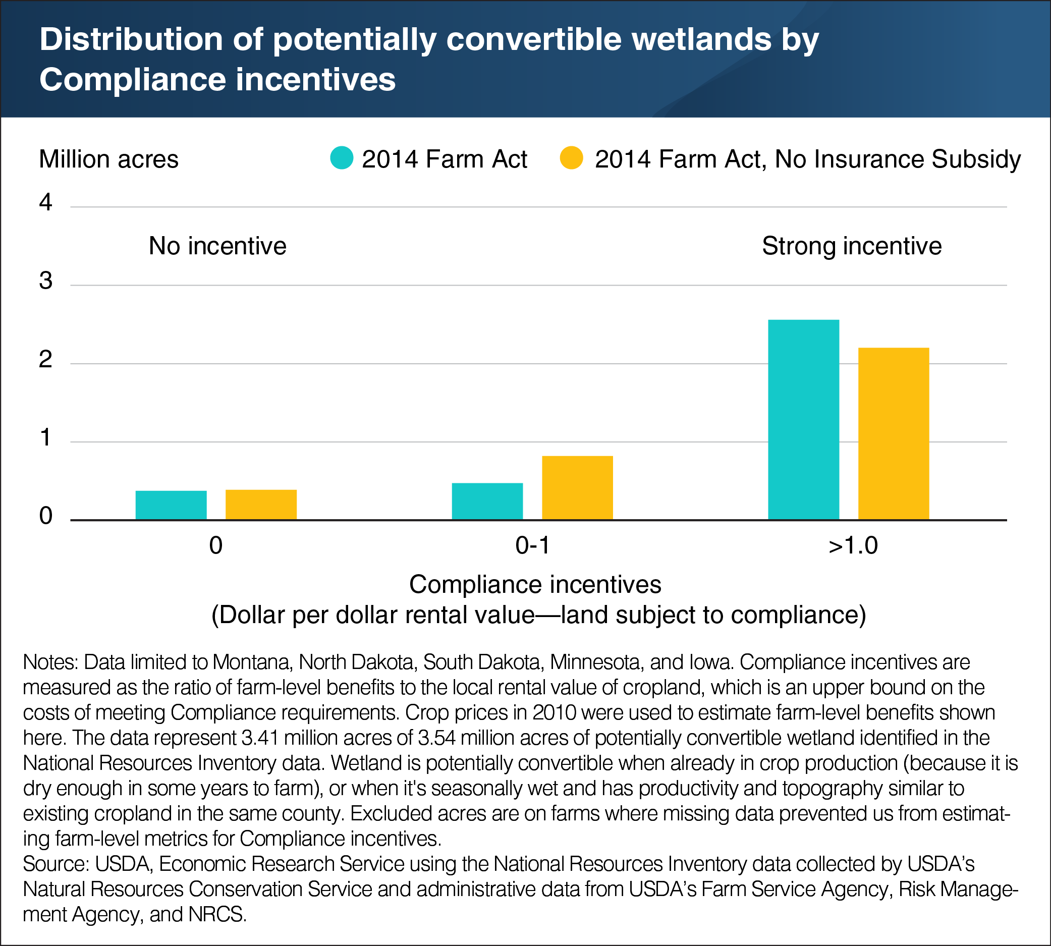 A bar chart showing the distribution of potentially convertible wetlands by Compliance incentives.
