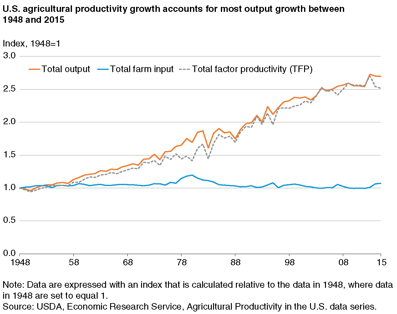 A chart showing historical trends in agricultural productivity, total farm output, and total farm input.